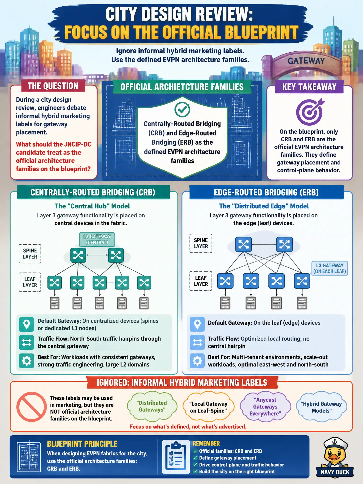 To Create an exciting colorful infographic that explains the concepts in the question: Question: During a city design review, engineers debate informal hybrid marketing labels for gateway placement. What should the JNCIP-DC candidate treat as the official architecture families on the blueprint? Correct Answer: Centrally-Routed Bridging (CRB) and Edge-Routed Bridging (ERB) as the defined EVPN architecture families Put EVERY visible label in double quotes. No people. No A/B/C/D letters. In one of the four corners put a little "Navy Duck".