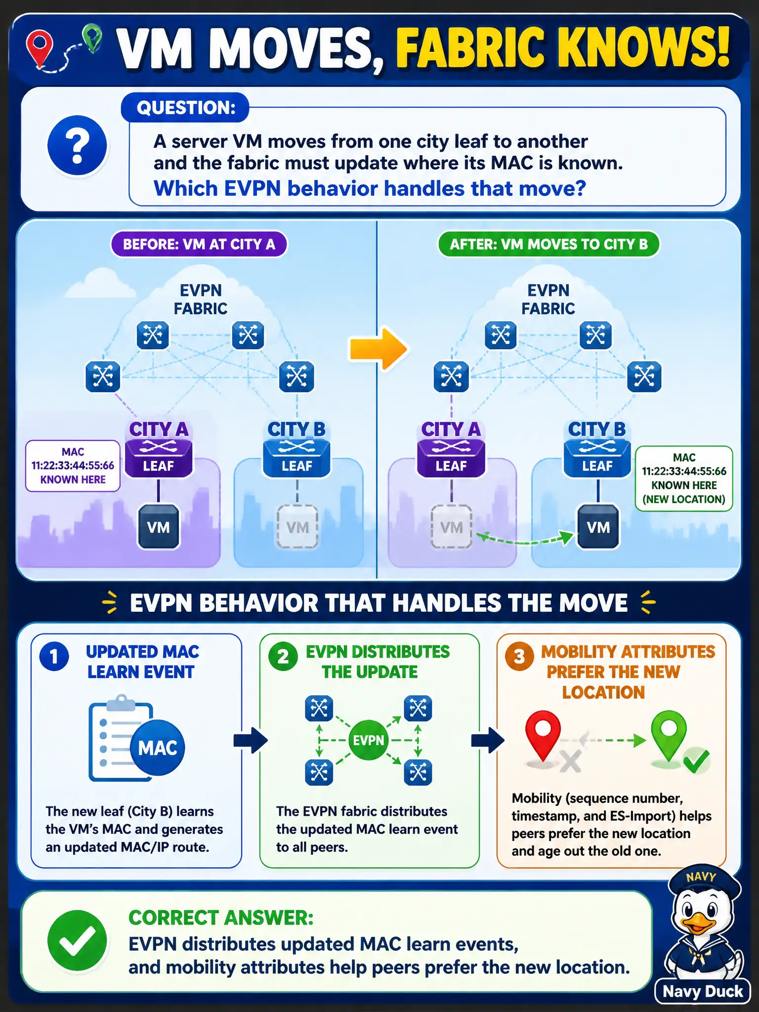 To Create an exciting colorful infographic that explains the concepts in the question: Question: A server VM moves from one city leaf to another and the fabric must update where its MAC is known. Which EVPN behavior handles that move? Correct Answer: EVPN distributes updated MAC learn events, and mobility attributes help peers prefer the new location Put EVERY visible label in double quotes. No people. No A/B/C/D letters. In one of the four corners put a little "Navy Duck".