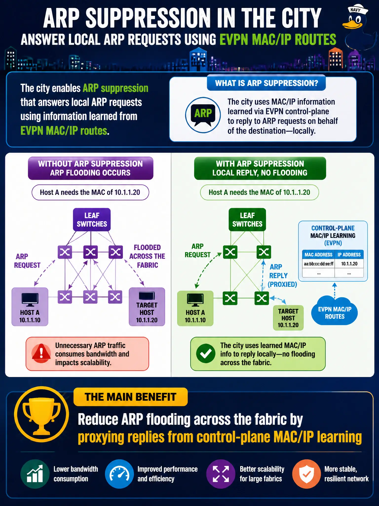 To Create an exciting colorful infographic that explains the concepts in the question: Question: The city enables ARP suppression that answers local ARP requests using information learned from EVPN MAC/IP routes. What is the main benefit? Correct Answer: Reduce ARP flooding across the fabric by proxying replies from control-plane MAC/IP learning Put EVERY visible label in double quotes. No people. No A/B/C/D letters. In one of the four corners put a little "Navy Duck".