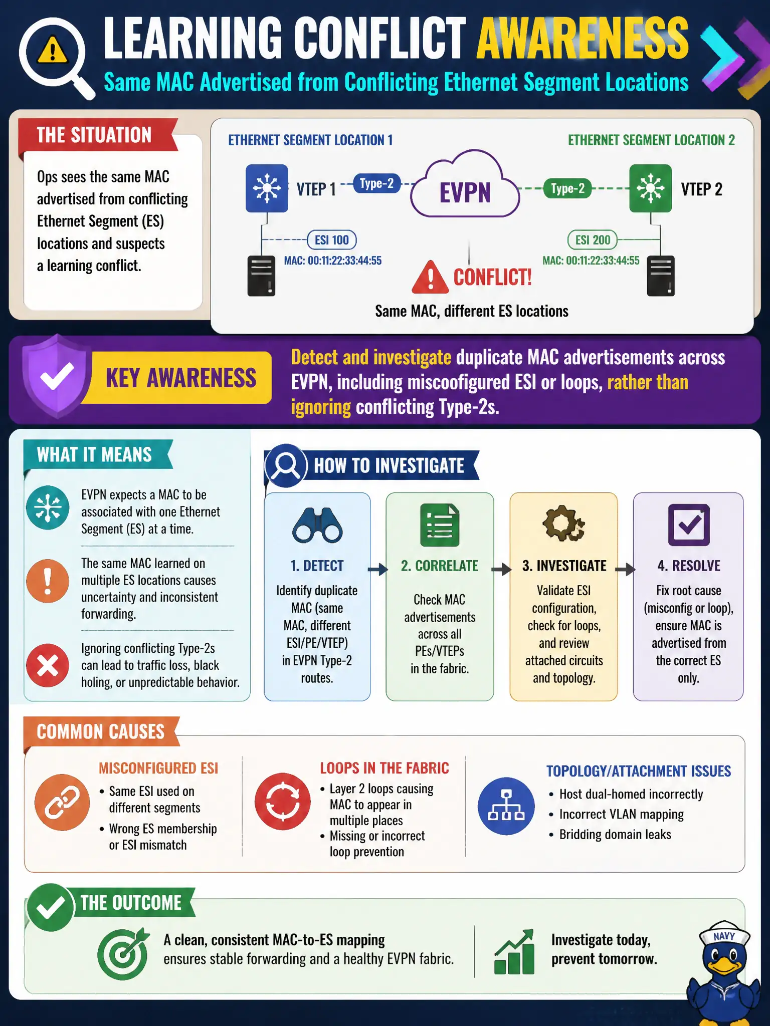 To Create an exciting colorful infographic that explains the concepts in the question: Question: Ops sees the same MAC advertised from conflicting Ethernet Segment locations and suspects a learning conflict. What awareness should the engineer apply? Correct Answer: Detect and investigate duplicate MAC advertisements across EVPN, including misconfigured ESI or loops, rather than ignoring conflicting Type-2s Put EVERY visible label in double quotes. No people. No A/B/C/D letters. In one of the four corners put a little "Navy Duck".