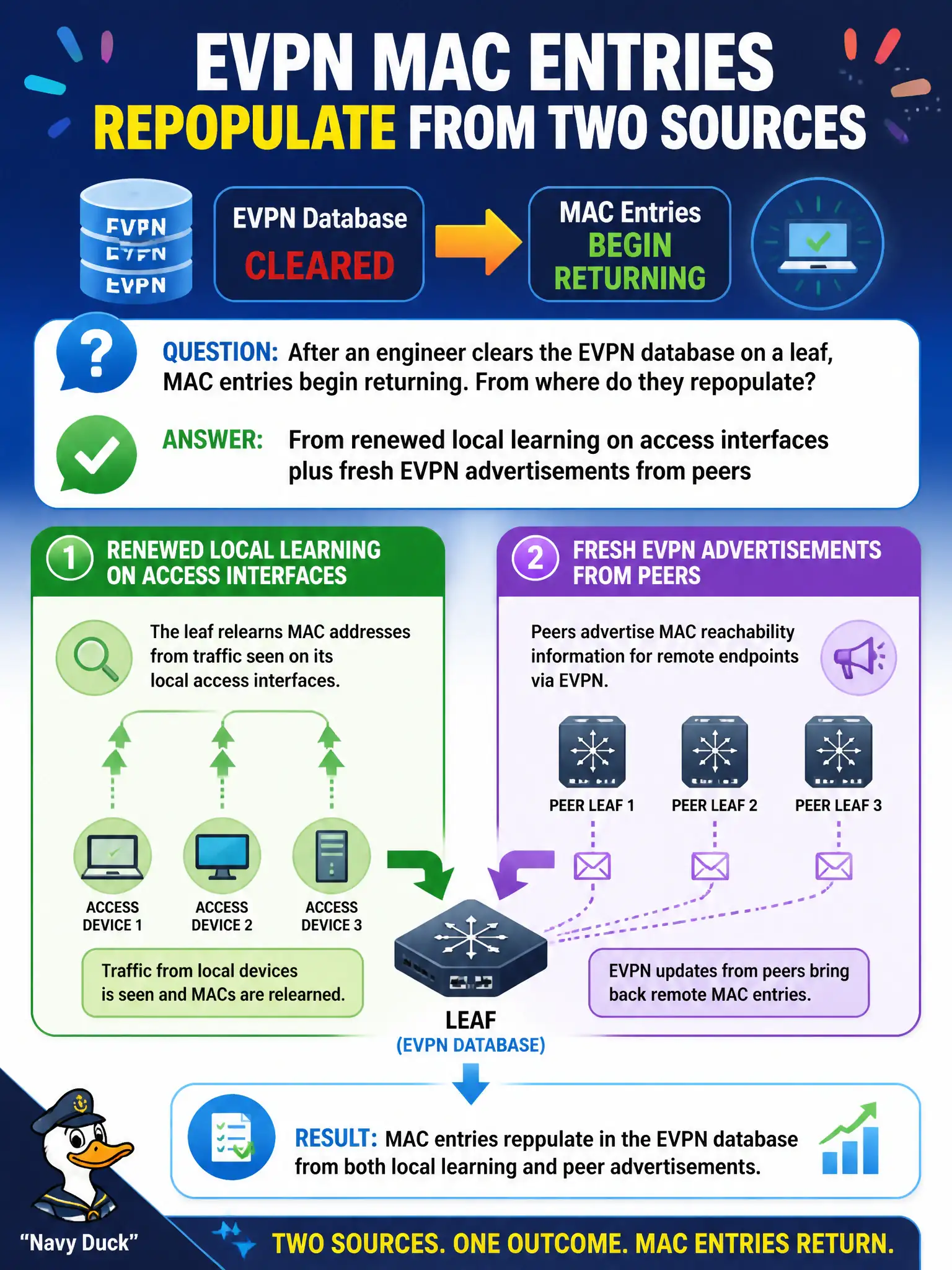 To Create an exciting colorful infographic that explains the concepts in the question: Question: After an engineer clears the EVPN database on a leaf, MAC entries begin returning. From where do they repopulate? Correct Answer: From renewed local learning on access interfaces plus fresh EVPN advertisements from peers Put EVERY visible label in double quotes. No people. No A/B/C/D letters. In one of the four corners put a little "Navy Duck".