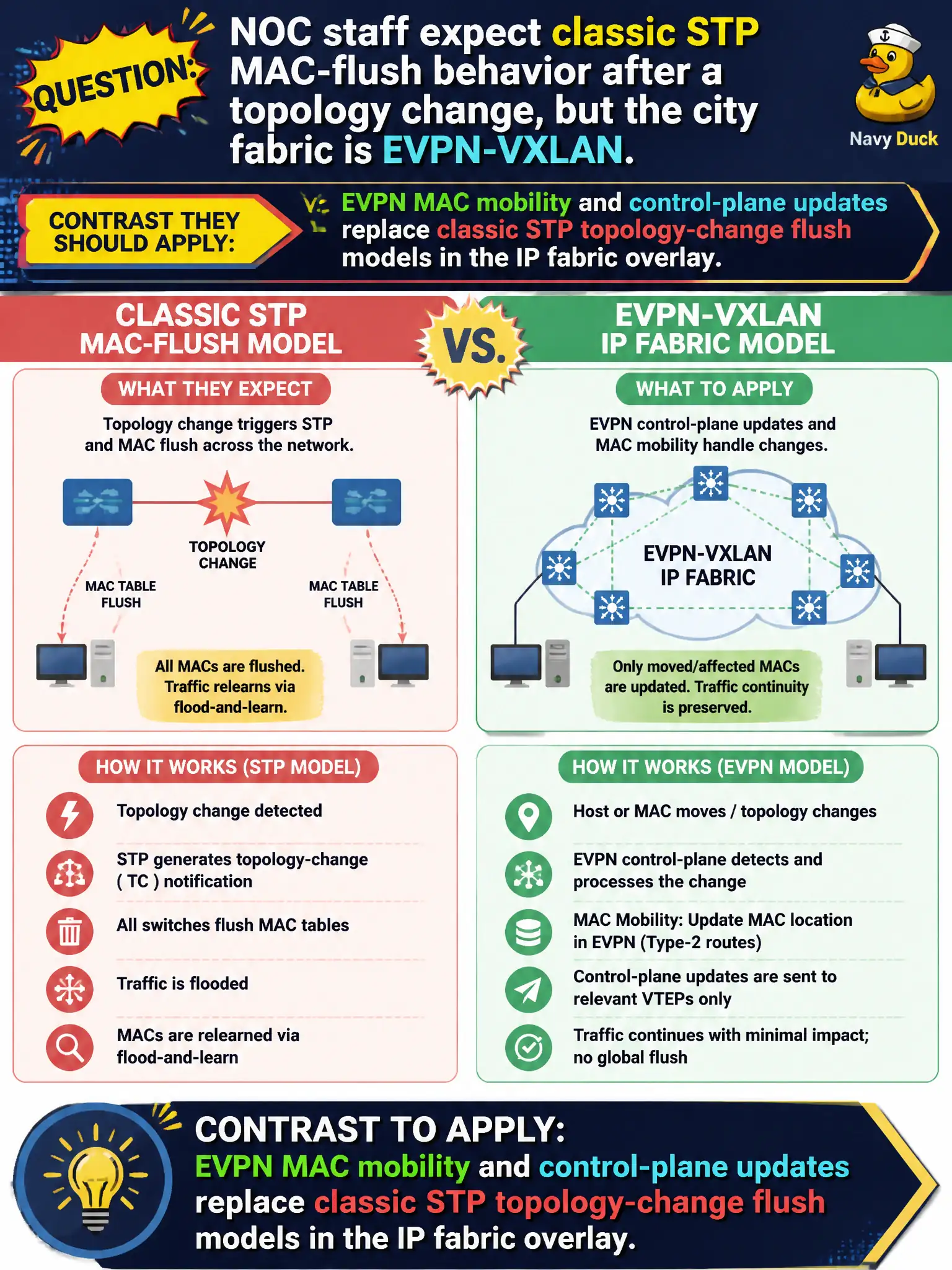 To Create an exciting colorful infographic that explains the concepts in the question: Question: NOC staff expect classic STP MAC-flush behavior after a topology change, but the city fabric is EVPN-VXLAN. What contrast should they apply? Correct Answer: EVPN MAC mobility and control-plane updates replace classic STP topology-change flush models in the IP fabric overlay Put EVERY visible label in double quotes. No people. No A/B/C/D letters. In one of the four corners put a little "Navy Duck".