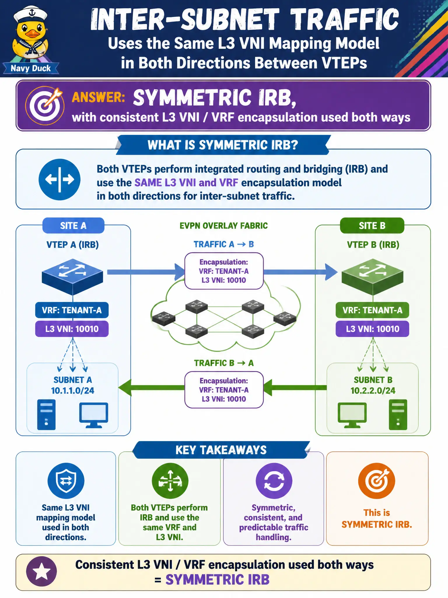 To Create an exciting colorful infographic that explains the concepts in the question: Question: Inter-subnet traffic uses the same L3 VNI mapping model in both directions between VTEPs. Which routing model is that? Correct Answer: Symmetric IRB, with consistent L3 VNI / VRF encapsulation used both ways Put EVERY visible label in double quotes. No people. No A/B/C/D letters. In one of the four corners put a little "Navy Duck".