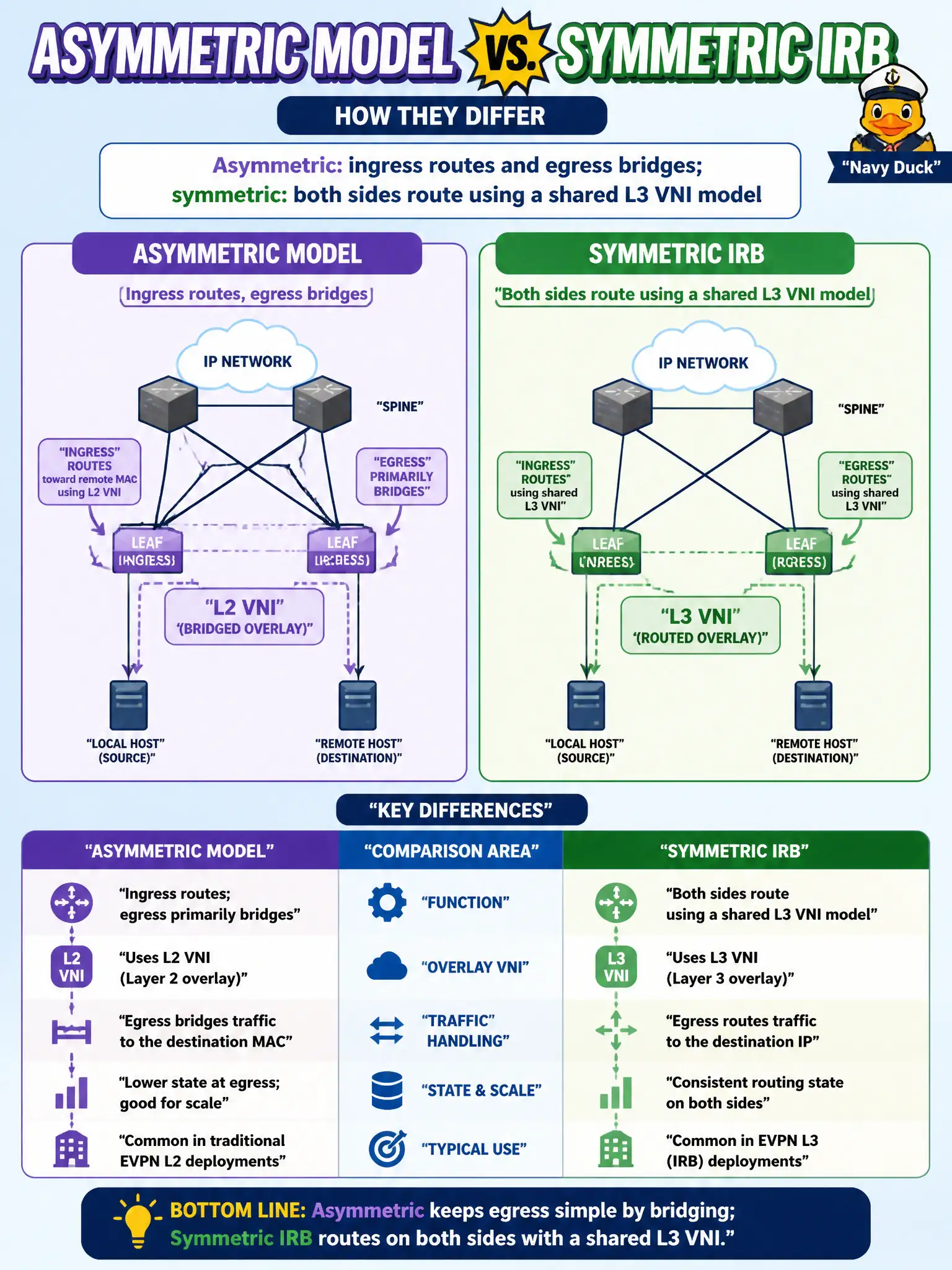 To Create an exciting colorful infographic that explains the concepts in the question: Question: An asymmetric model routes at the ingress leaf toward a remote MAC using the L2 VNI, while the egress primarily bridges. How does that differ from symmetric IRB? Correct Answer: Asymmetric: ingress routes and egress bridges; symmetric: both sides route using a shared L3 VNI model Put EVERY visible label in double quotes. No people. No A/B/C/D letters. In one of the four corners put a little "Navy Duck".
