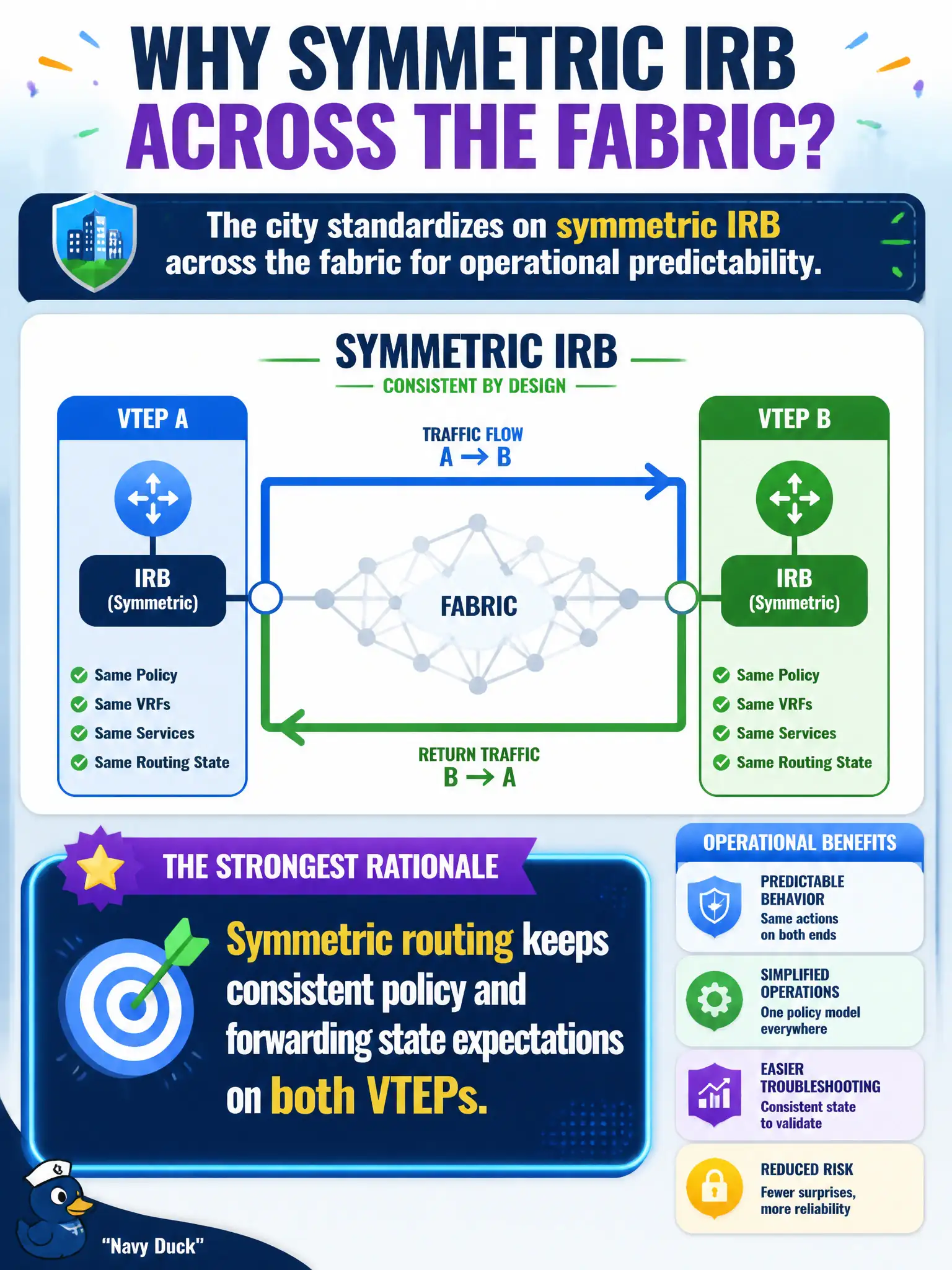 To Create an exciting colorful infographic that explains the concepts in the question: Question: The city standardizes on symmetric IRB across the fabric for operational predictability. What is the strongest rationale? Correct Answer: Symmetric routing keeps consistent policy and forwarding state expectations on both VTEPs Put EVERY visible label in double quotes. No people. No A/B/C/D letters. In one of the four corners put a little "Navy Duck".