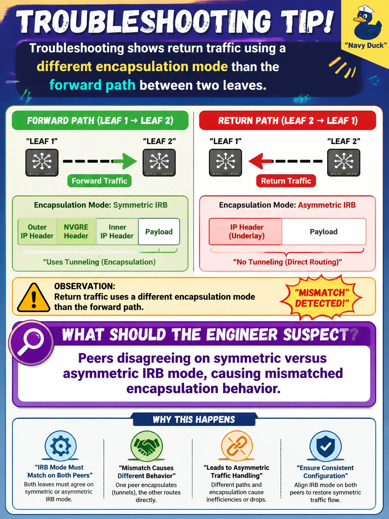 To Create an exciting colorful infographic that explains the concepts in the question: Question: Troubleshooting shows return traffic using a different encapsulation mode than the forward path between two leaves. What should the engineer suspect? Correct Answer: Peers disagreeing on symmetric versus asymmetric IRB mode, causing mismatched encapsulation behavior Put EVERY visible label in double quotes. No people. No A/B/C/D letters. In one of the four corners put a little "Navy Duck".