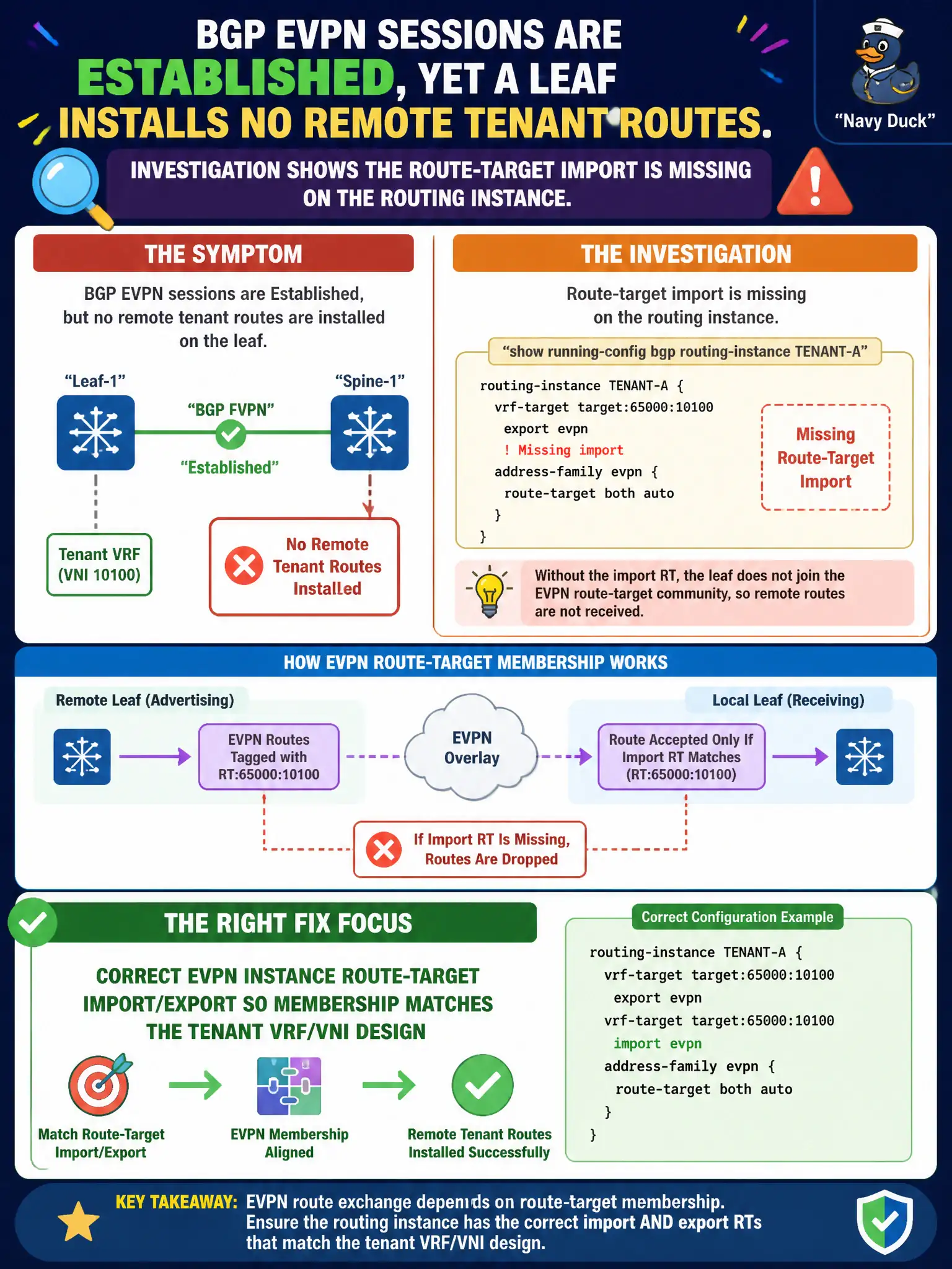 To Create an exciting colorful infographic that explains the concepts in the question: Question: BGP EVPN sessions are Established, yet a leaf installs no remote tenant routes. Investigation shows the route-target import is missing on the routing instance. What is the right fix focus? Correct Answer: Correct EVPN instance route-target import/export so membership matches the tenant VRF/VNI design Put EVERY visible label in double quotes. No people. No A/B/C/D letters. In one of the four corners put a little "Navy Duck".