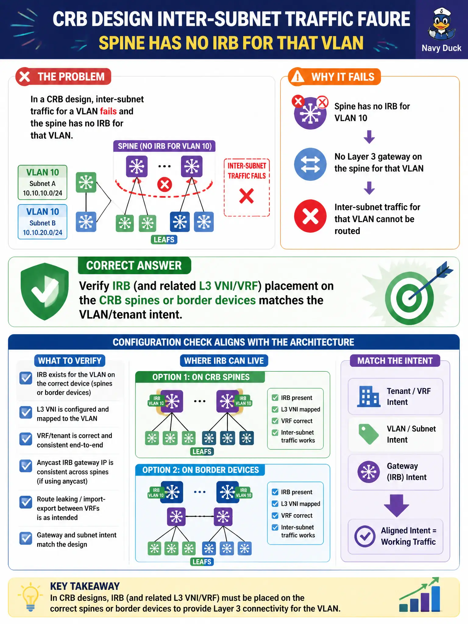 To Create an exciting colorful infographic that explains the concepts in the question: Question: In a CRB design, inter-subnet traffic for a VLAN fails and the spine has no IRB for that VLAN. What configuration check aligns with the architecture? Correct Answer: Verify IRB (and related L3 VNI/VRF) placement on the CRB spines or border devices matches the VLAN/tenant intent Put EVERY visible label in double quotes. No people. No A/B/C/D letters. In one of the four corners put a little "Navy Duck".