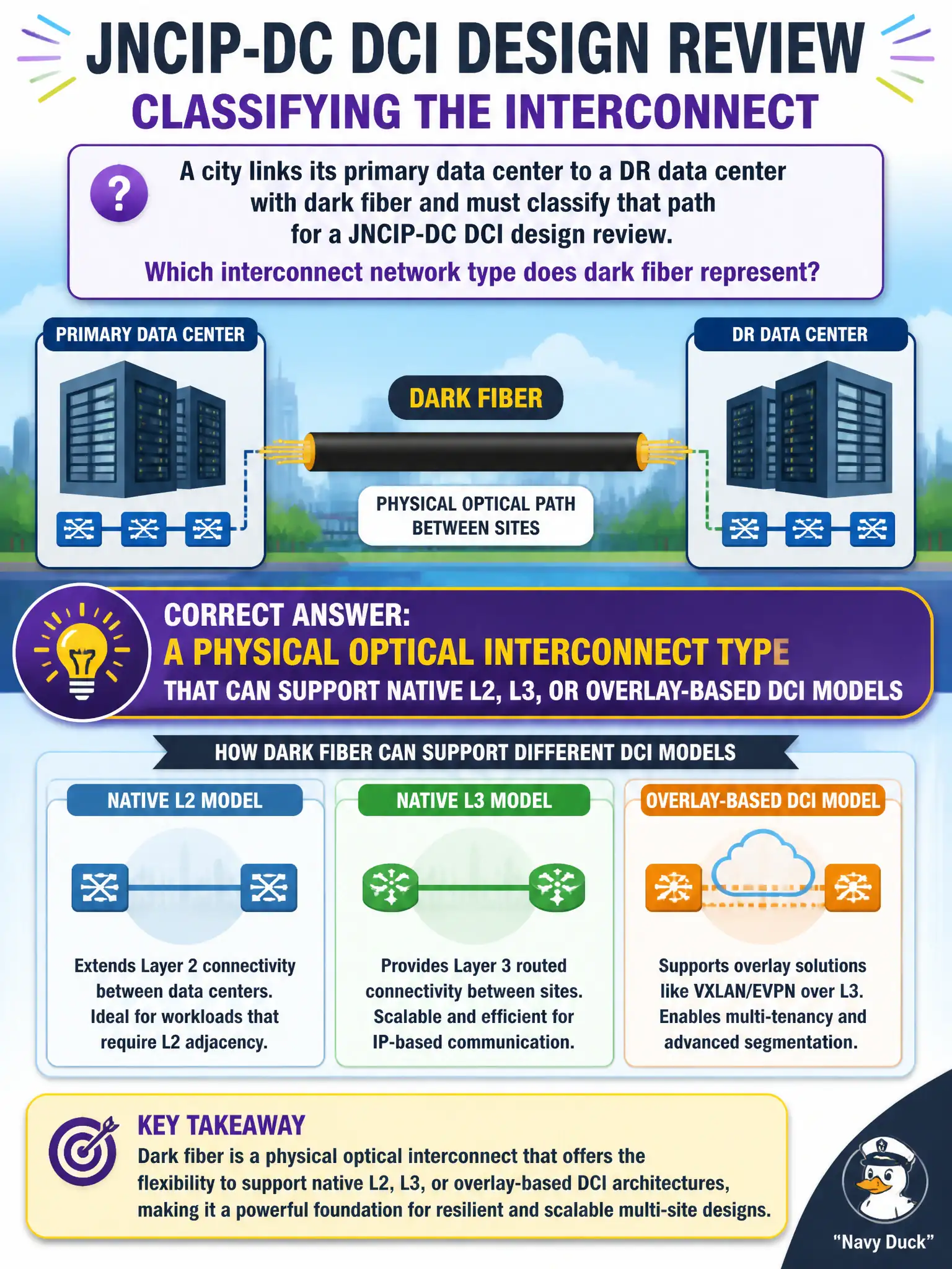 To Create an exciting colorful infographic that explains the concepts in the question: Question: A city links its primary data center to a DR data center with dark fiber and must classify that path for a JNCIP-DC DCI design review. Which interconnect network type does dark fiber represent? Correct Answer: A physical optical interconnect type that can support native L2, L3, or overlay-based DCI models Put EVERY visible label in double quotes. No people. No A/B/C/D letters. In one of the four corners put a little "Navy Duck".
