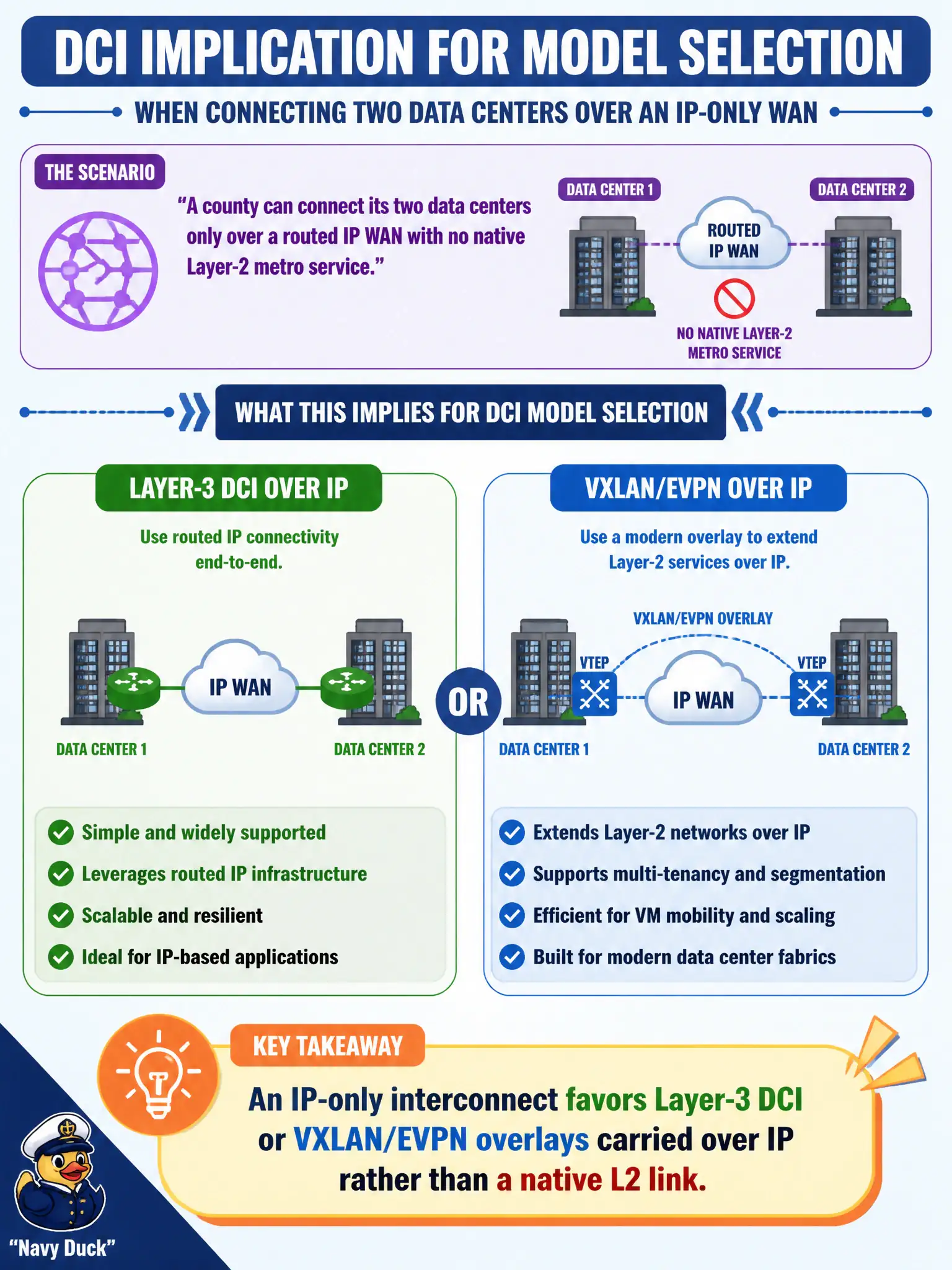 To Create an exciting colorful infographic that explains the concepts in the question: Question: A county can connect its two data centers only over a routed IP WAN with no native Layer-2 metro service. Which DCI implication follows for model selection? Correct Answer: An IP-only interconnect favors Layer-3 DCI or VXLAN/EVPN overlays carried over IP rather than a native L2 link Put EVERY visible label in double quotes. No people. No A/B/C/D letters. In one of the four corners put a little "Navy Duck".