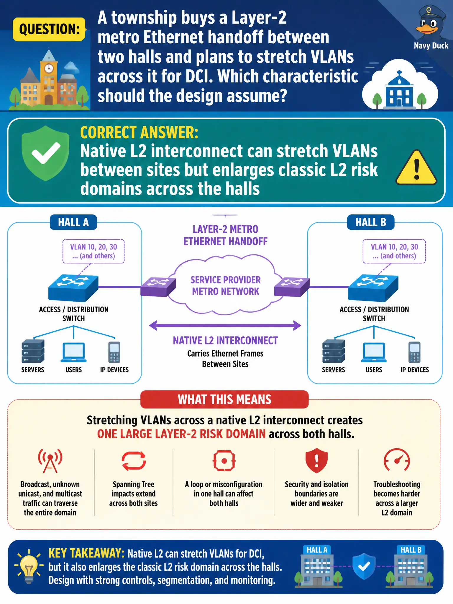 To Create an exciting colorful infographic that explains the concepts in the question: Question: A township buys a Layer-2 metro Ethernet handoff between two halls and plans to stretch VLANs across it for DCI. Which characteristic should the design assume? Correct Answer: Native L2 interconnect can stretch VLANs between sites but enlarges classic L2 risk domains across the halls Put EVERY visible label in double quotes. No people. No A/B/C/D letters. In one of the four corners put a little "Navy Duck".