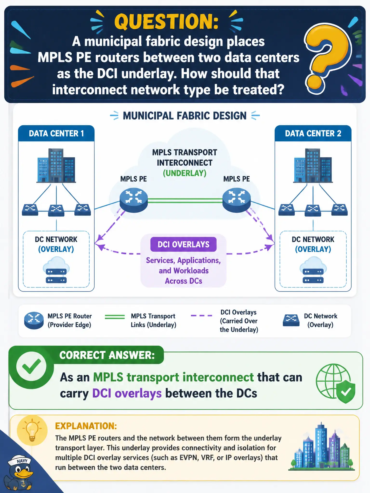 To Create an exciting colorful infographic that explains the concepts in the question: Question: A municipal fabric design places MPLS PE routers between two data centers as the DCI underlay. How should that interconnect network type be treated? Correct Answer: As an MPLS transport interconnect that can carry DCI overlays between the DCs Put EVERY visible label in double quotes. No people. No A/B/C/D letters. In one of the four corners put a little "Navy Duck".