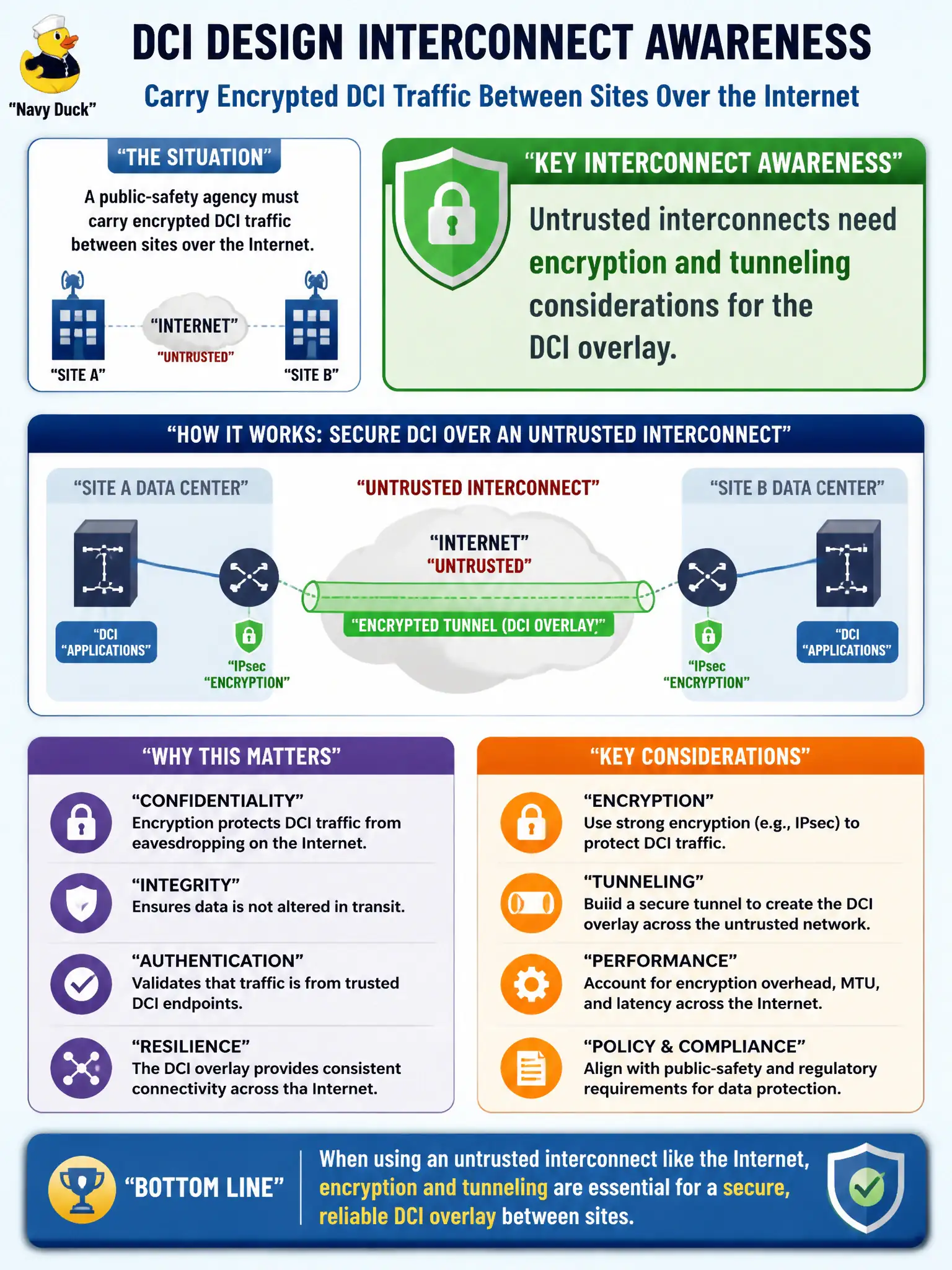 To Create an exciting colorful infographic that explains the concepts in the question: Question: A public-safety agency must carry encrypted DCI traffic between sites over the Internet. Which interconnect awareness is most appropriate for the DCI design? Correct Answer: Untrusted interconnects need encryption and tunneling considerations for the DCI overlay Put EVERY visible label in double quotes. No people. No A/B/C/D letters. In one of the four corners put a little "Navy Duck".