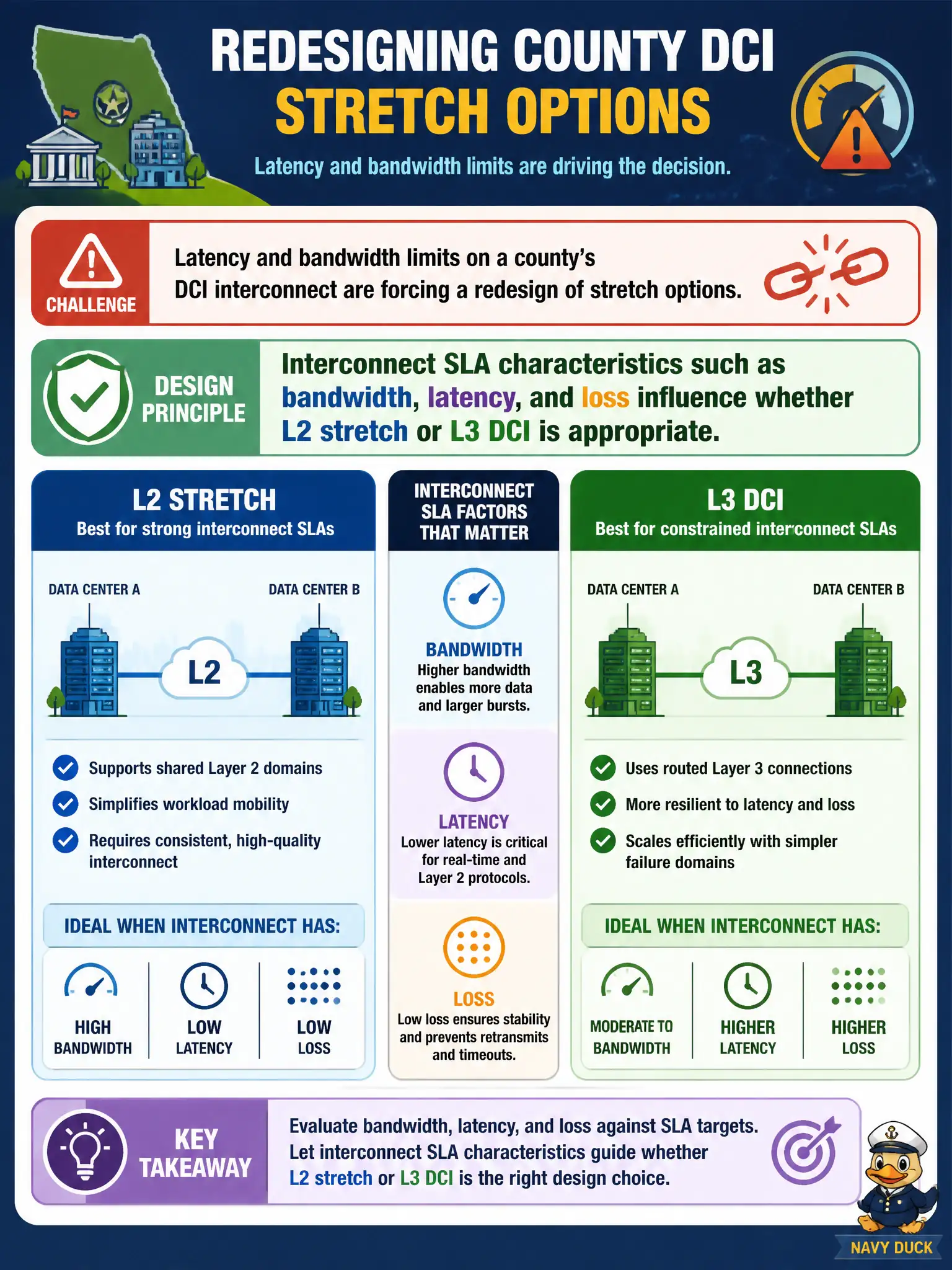 To Create an exciting colorful infographic that explains the concepts in the question: Question: Latency and bandwidth limits on a county's DCI interconnect are forcing a redesign of stretch options. Which design principle applies? Correct Answer: Interconnect SLA characteristics such as bandwidth, latency, and loss influence whether L2 stretch or L3 DCI is appropriate Put EVERY visible label in double quotes. No people. No A/B/C/D letters. In one of the four corners put a little "Navy Duck".