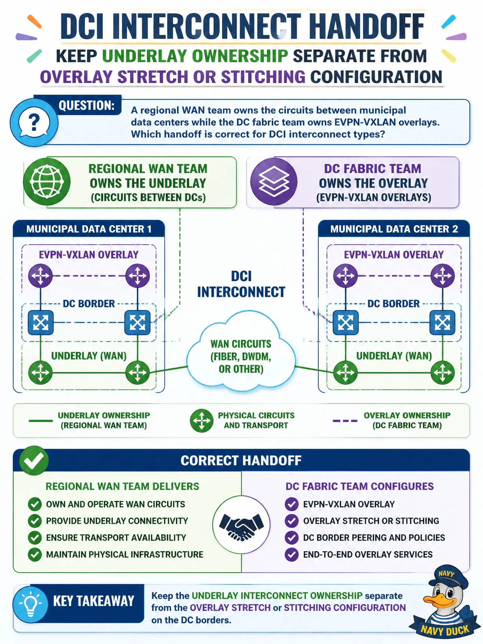 To Create an exciting colorful infographic that explains the concepts in the question: Question: A regional WAN team owns the circuits between municipal data centers while the DC fabric team owns EVPN-VXLAN overlays. Which handoff is correct for DCI interconnect types? Correct Answer: Keep underlay interconnect ownership separate from overlay stretch or stitching configuration on the DC borders Put EVERY visible label in double quotes. No people. No A/B/C/D letters. In one of the four corners put a little "Navy Duck".