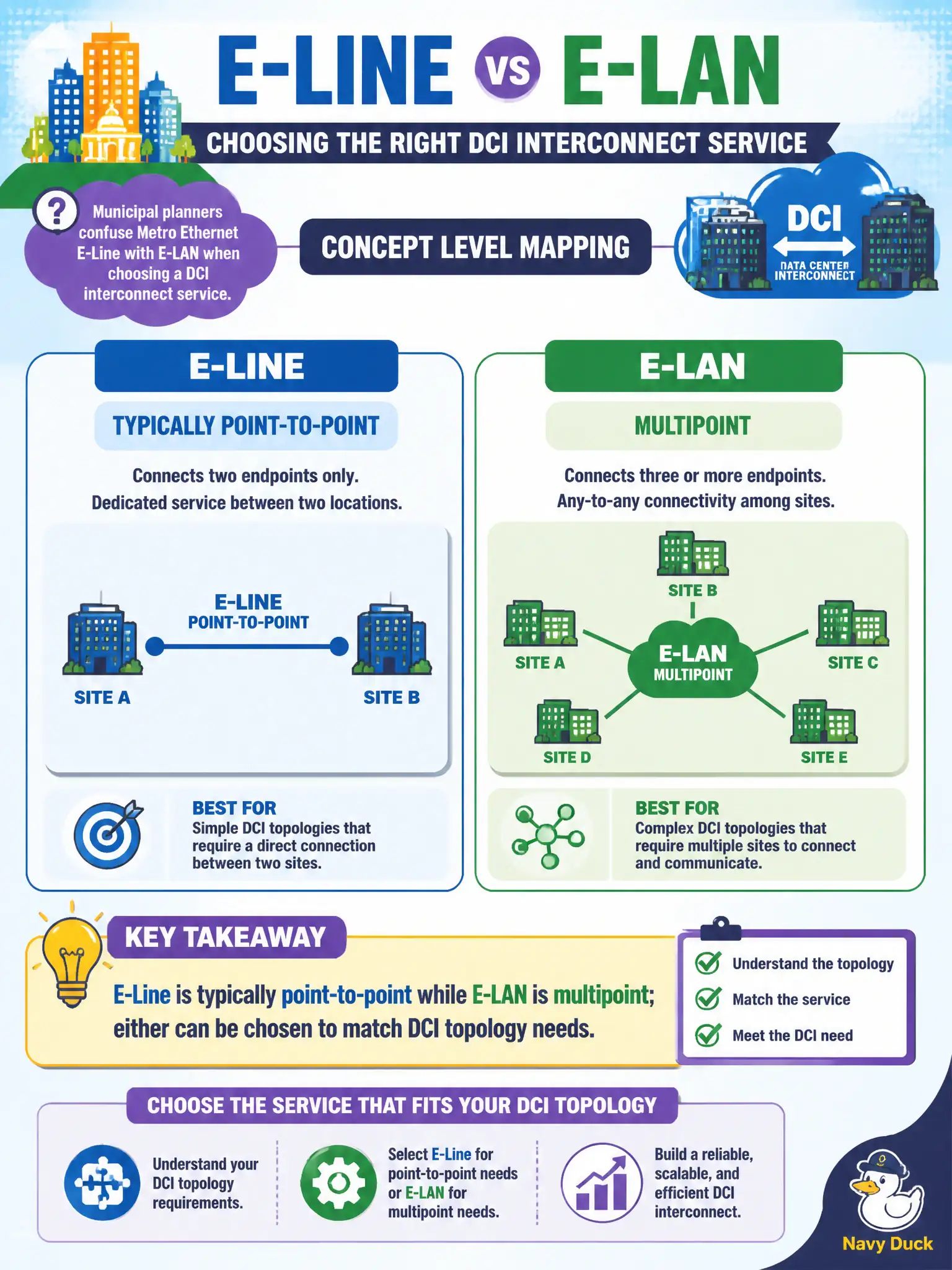 To Create an exciting colorful infographic that explains the concepts in the question: Question: Municipal planners confuse Metro Ethernet E-Line with E-LAN when choosing a DCI interconnect service. Which mapping is correct at the concept level? Correct Answer: E-Line is typically point-to-point while E-LAN is multipoint; either can be chosen to match DCI topology needs Put EVERY visible label in double quotes. No people. No A/B/C/D letters. In one of the four corners put a little "Navy Duck".