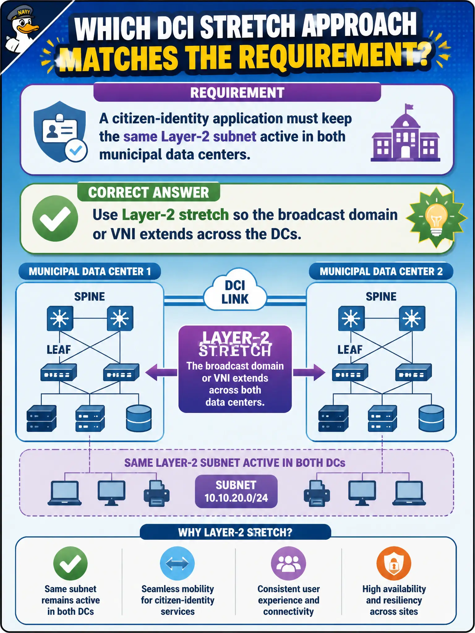 To Create an exciting colorful infographic that explains the concepts in the question: Question: A citizen-identity application must keep the same Layer-2 subnet active in both municipal data centers. Which DCI stretch approach matches that requirement? Correct Answer: Use Layer-2 stretch so the broadcast domain or VNI extends across the DCs Put EVERY visible label in double quotes. No people. No A/B/C/D letters. In one of the four corners put a little "Navy Duck".