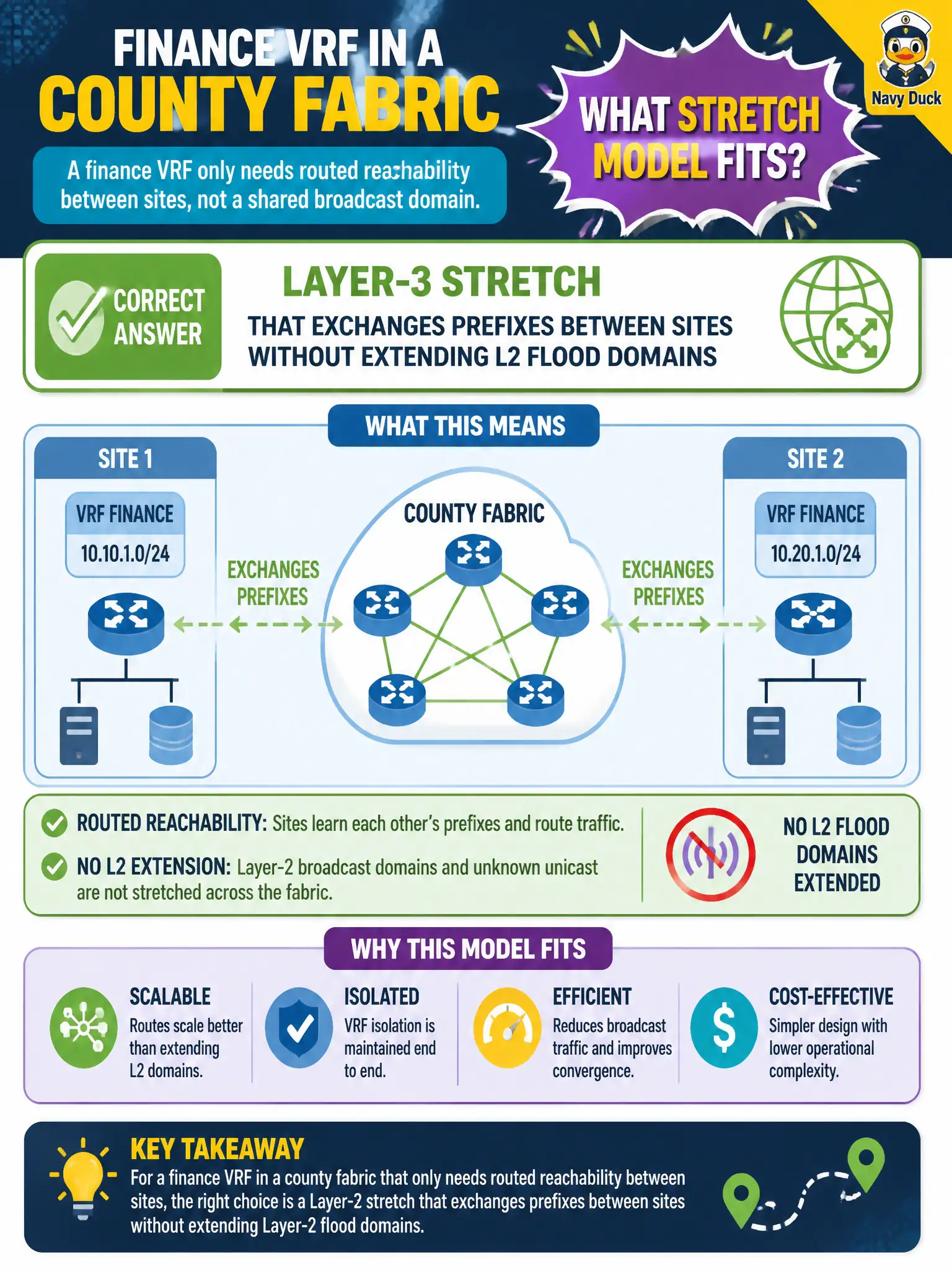 To Create an exciting colorful infographic that explains the concepts in the question: Question: A finance VRF in a county fabric only needs routed reachability between sites, not a shared broadcast domain. Which stretch model fits? Correct Answer: Layer-3 stretch that exchanges prefixes between sites without extending L2 flood domains Put EVERY visible label in double quotes. No people. No A/B/C/D letters. In one of the four corners put a little "Navy Duck".