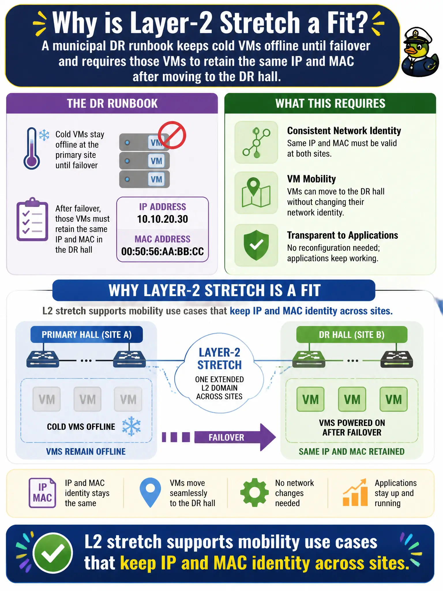 To Create an exciting colorful infographic that explains the concepts in the question: Question: A municipal DR runbook keeps cold VMs offline until failover and requires those VMs to retain the same IP and MAC after moving to the DR hall. Why is Layer-2 stretch a fit? Correct Answer: L2 stretch supports mobility use cases that keep IP and MAC identity across sites Put EVERY visible label in double quotes. No people. No A/B/C/D letters. In one of the four corners put a little "Navy Duck".