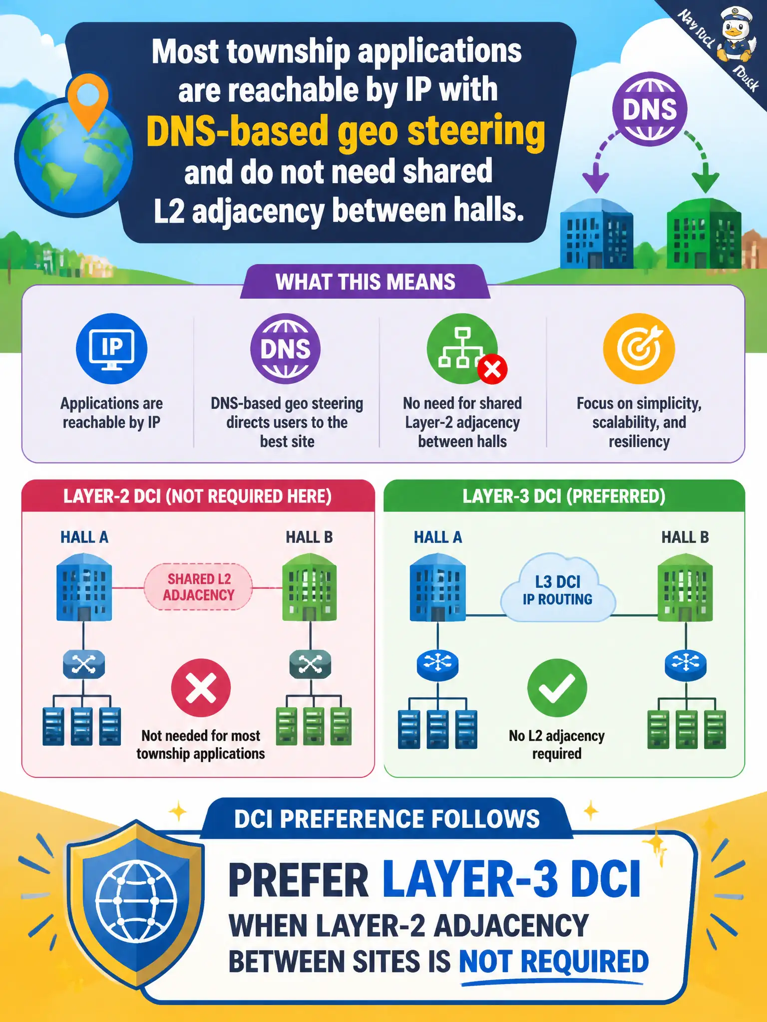 To Create an exciting colorful infographic that explains the concepts in the question: Question: Most township applications are reachable by IP with DNS-based geo steering and do not need shared L2 adjacency between halls. Which DCI preference follows? Correct Answer: Prefer Layer-3 DCI when Layer-2 adjacency between sites is not required Put EVERY visible label in double quotes. No people. No A/B/C/D letters. In one of the four corners put a little "Navy Duck".