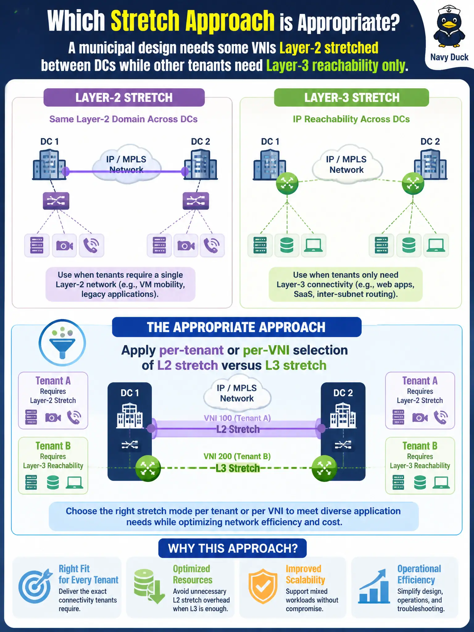 To Create an exciting colorful infographic that explains the concepts in the question: Question: A municipal design needs some VNIs Layer-2 stretched between DCs while other tenants need Layer-3 reachability only. Which stretch approach is appropriate? Correct Answer: Apply per-tenant or per-VNI selection of L2 stretch versus L3 stretch Put EVERY visible label in double quotes. No people. No A/B/C/D letters. In one of the four corners put a little "Navy Duck".