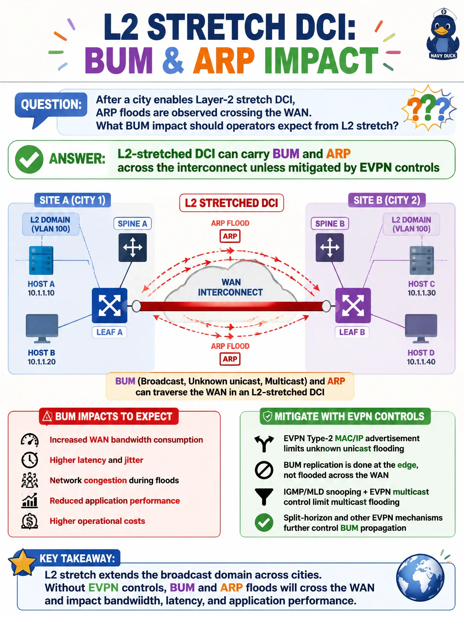 To Create an exciting colorful infographic that explains the concepts in the question: Question: After a city enables Layer-2 stretch DCI, ARP floods are observed crossing the WAN. What BUM impact should operators expect from L2 stretch? Correct Answer: L2-stretched DCI can carry BUM and ARP across the interconnect unless mitigated by EVPN controls Put EVERY visible label in double quotes. No people. No A/B/C/D letters. In one of the four corners put a little "Navy Duck".