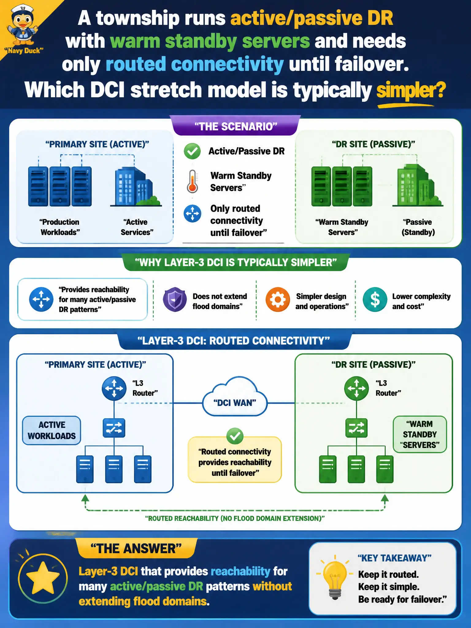 To Create an exciting colorful infographic that explains the concepts in the question: Question: A township runs active/passive DR with warm standby servers and needs only routed connectivity until failover. Which DCI stretch model is typically simpler? Correct Answer: Layer-3 DCI that provides reachability for many active/passive DR patterns without extending flood domains Put EVERY visible label in double quotes. No people. No A/B/C/D letters. In one of the four corners put a little "Navy Duck".