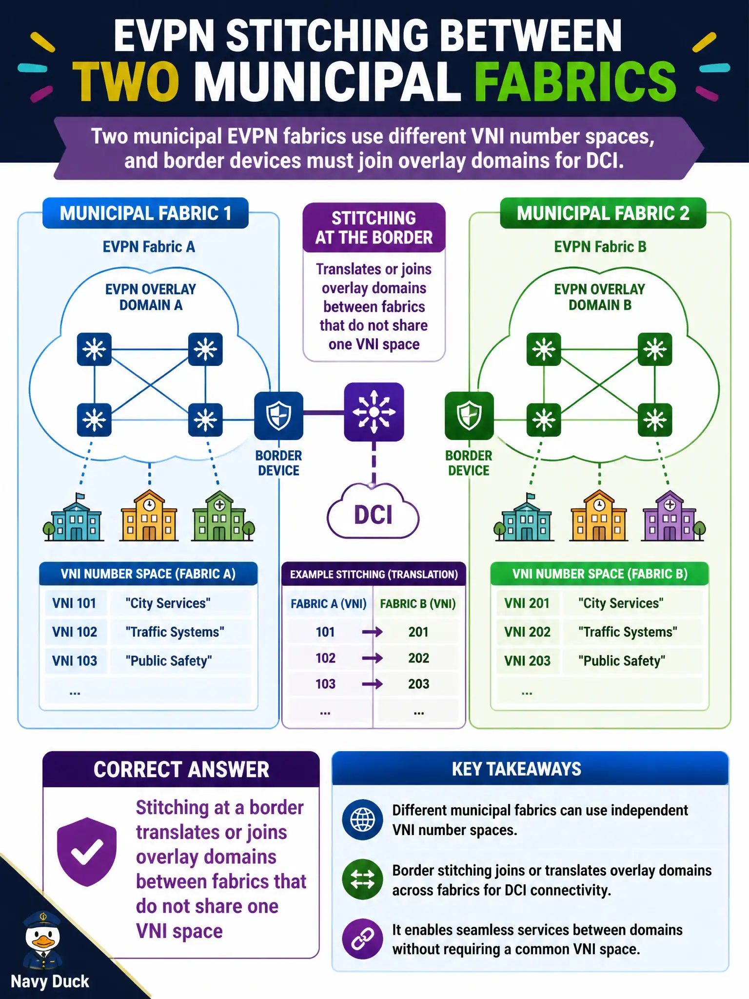 To Create an exciting colorful infographic that explains the concepts in the question: Question: Two municipal EVPN fabrics use different VNI number spaces, and border devices must join overlay domains for DCI. Which stitching concept applies? Correct Answer: Stitching at a border translates or joins overlay domains between fabrics that do not share one VNI space Put EVERY visible label in double quotes. No people. No A/B/C/D letters. In one of the four corners put a little "Navy Duck".