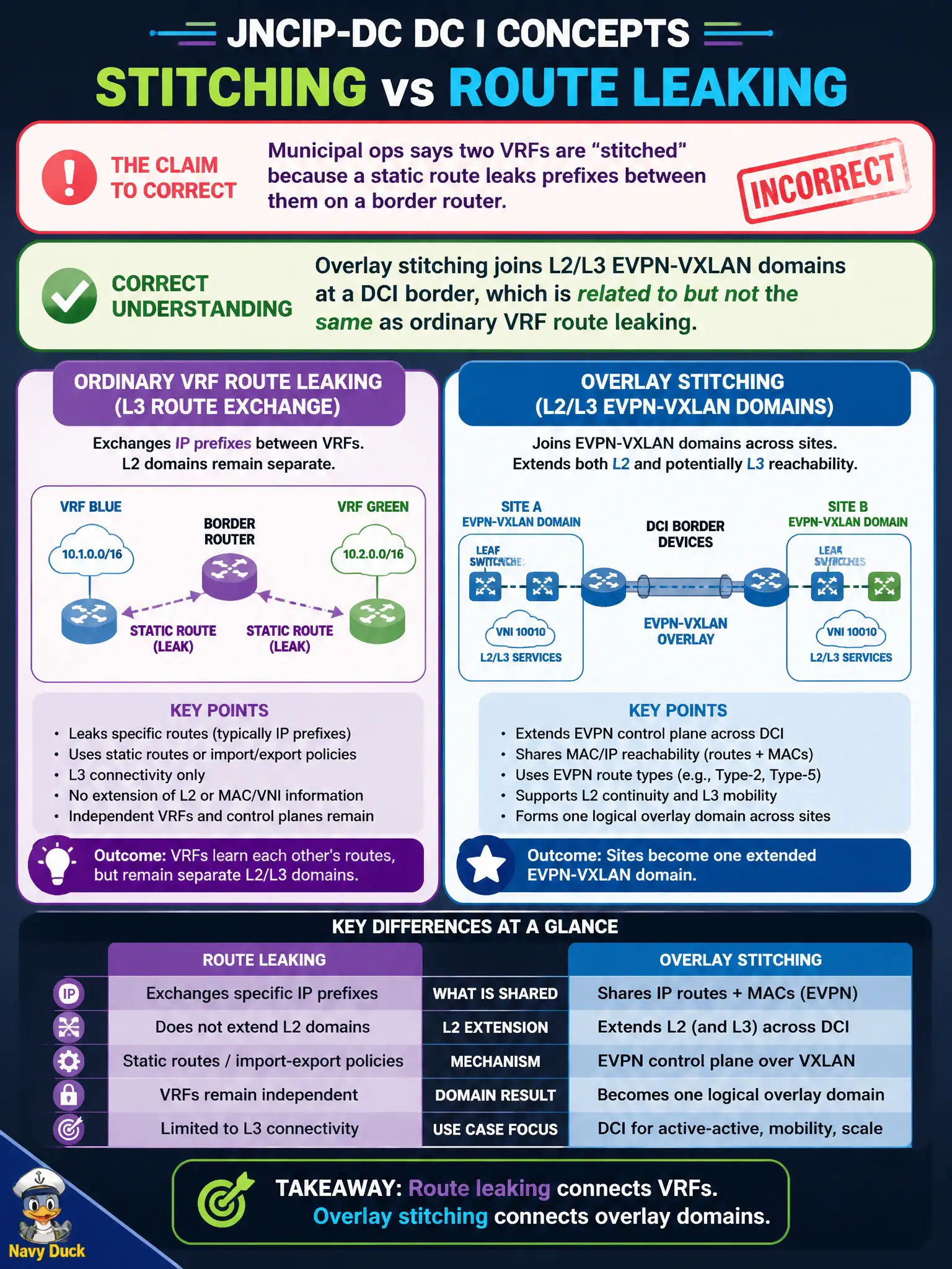 To Create an exciting colorful infographic that explains the concepts in the question: Question: Municipal ops says two VRFs are “stitched” because a static route leaks prefixes between them on a border router. For JNCIP-DC DCI concepts, how should that claim be corrected? Correct Answer: Overlay stitching joins L2/L3 EVPN-VXLAN domains at a DCI border, which is related to but not the same as ordinary VRF route leaking Put EVERY visible label in double quotes. No people. No A/B/C/D letters. In one of the four corners put a little "Navy Duck".