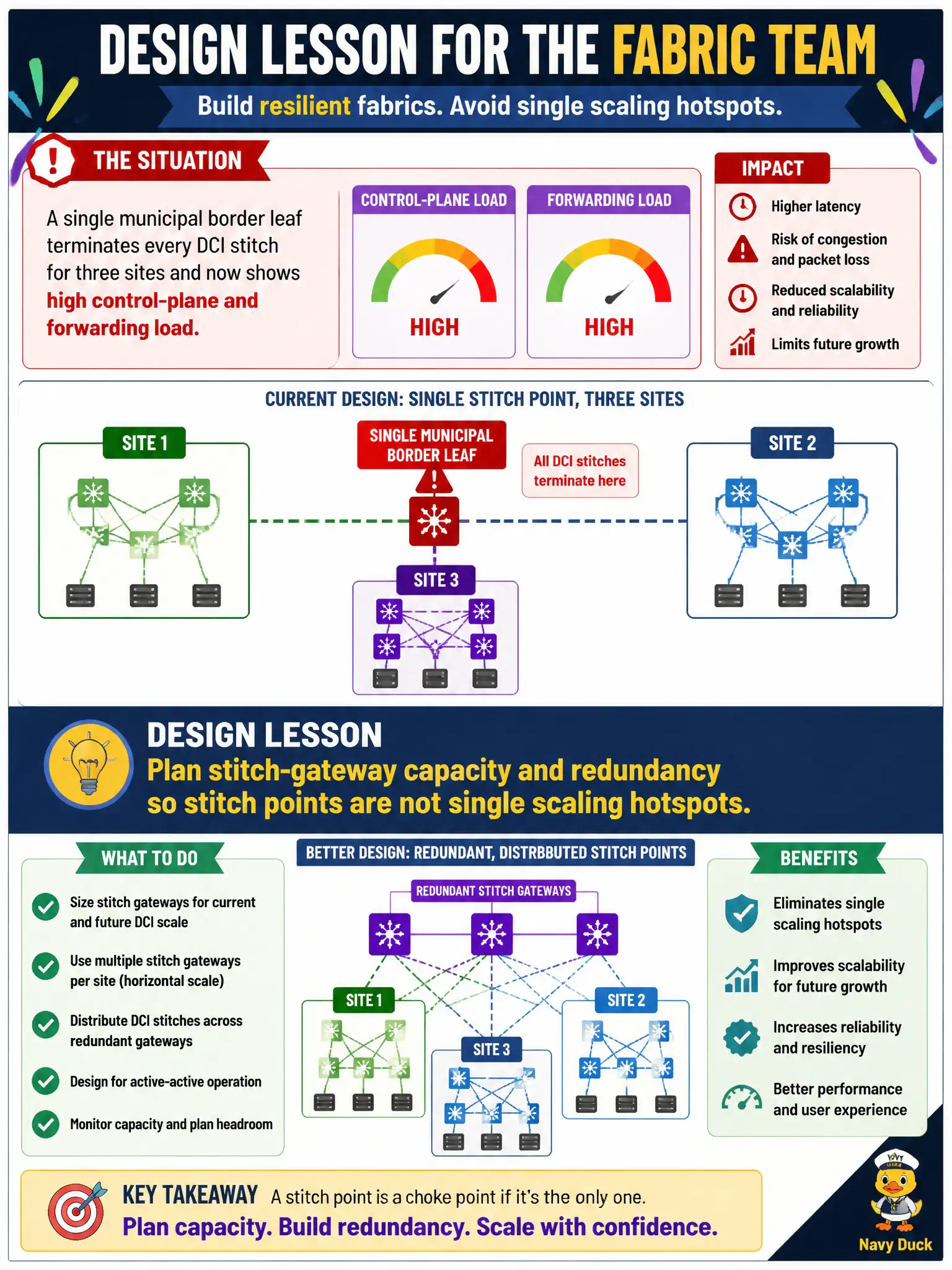 To Create an exciting colorful infographic that explains the concepts in the question: Question: A single municipal border leaf terminates every DCI stitch for three sites and now shows high control-plane and forwarding load. What design lesson should the fabric team apply? Correct Answer: Plan stitch-gateway capacity and redundancy so stitch points are not single scaling hotspots Put EVERY visible label in double quotes. No people. No A/B/C/D letters. In one of the four corners put a little "Navy Duck".