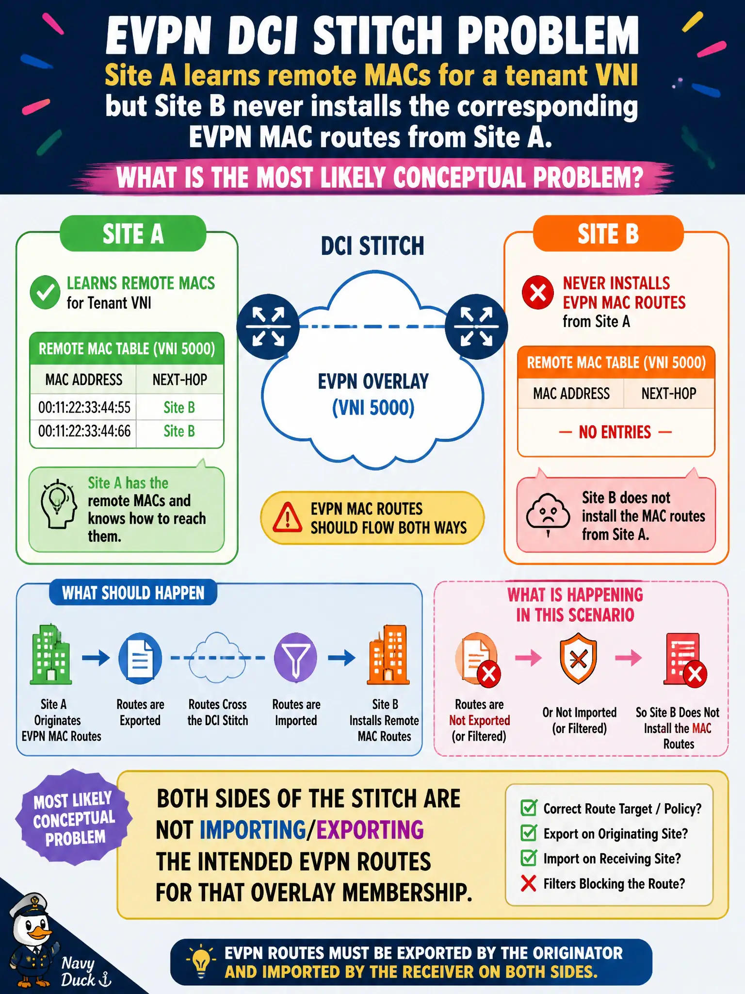 To Create an exciting colorful infographic that explains the concepts in the question: Question: After a township DCI stitch change, Site A learns remote MACs for a tenant VNI but Site B never installs the corresponding EVPN MAC routes from Site A. What is the most likely conceptual problem? Correct Answer: Both sides of the stitch are not importing/exporting the intended EVPN routes for that overlay membership Put EVERY visible label in double quotes. No people. No A/B/C/D letters. In one of the four corners put a little "Navy Duck".