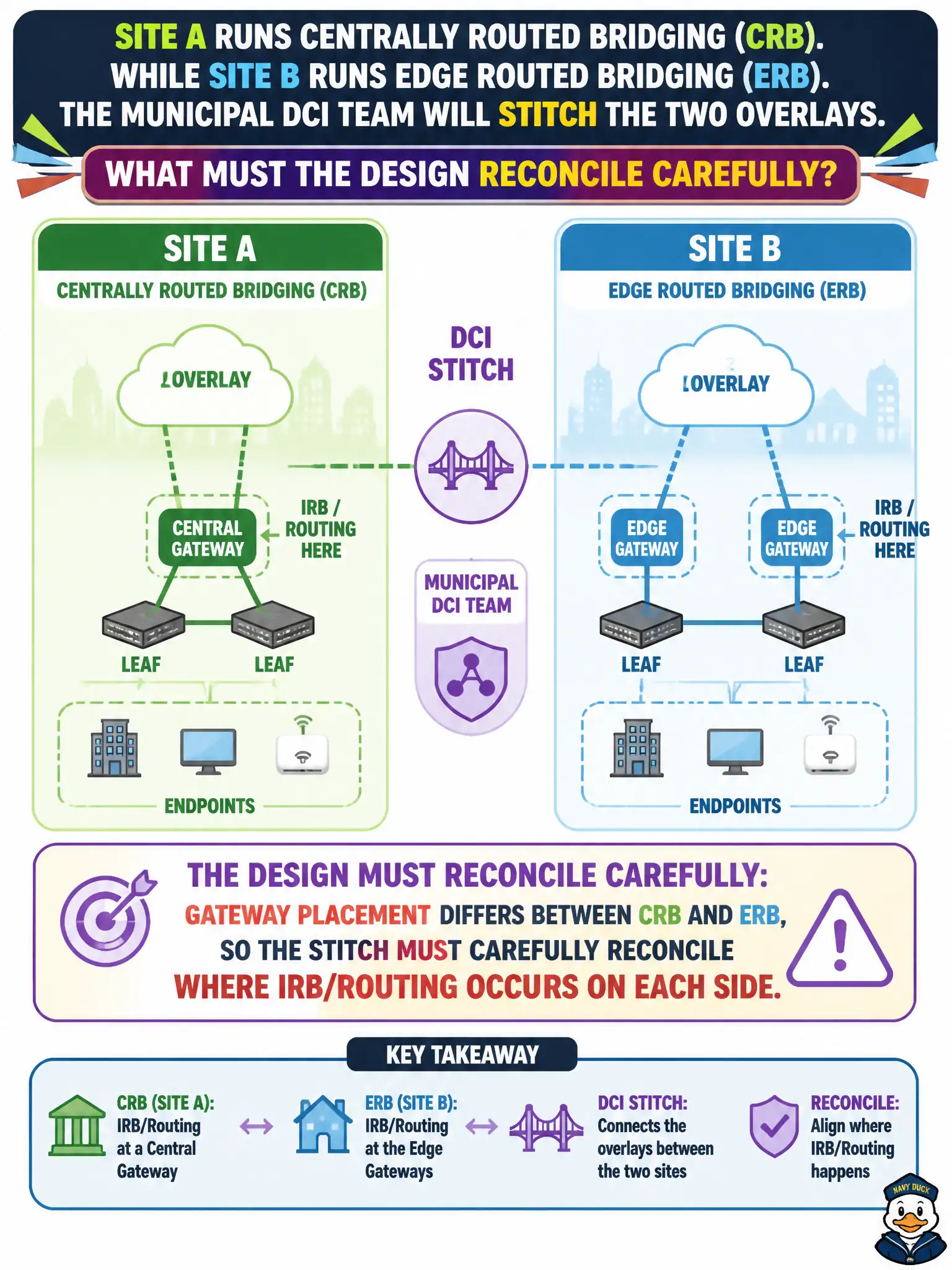 To Create an exciting colorful infographic that explains the concepts in the question: Question: Site A runs Centrally Routed Bridging (CRB) while Site B runs Edge Routed Bridging (ERB). The municipal DCI team will stitch the two overlays. What must the design reconcile carefully? Correct Answer: Gateway placement differs between CRB and ERB, so the stitch must carefully reconcile where IRB/routing occurs on each side Put EVERY visible label in double quotes. No people. No A/B/C/D letters. In one of the four corners put a little "Navy Duck".