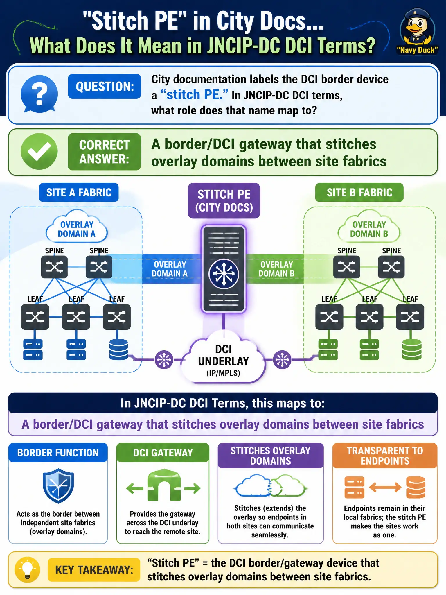 To Create an exciting colorful infographic that explains the concepts in the question: Question: City documentation labels the DCI border device a “stitch PE.” In JNCIP-DC DCI terms, what role does that name map to? Correct Answer: A border/DCI gateway that stitches overlay domains between site fabrics Put EVERY visible label in double quotes. No people. No A/B/C/D letters. In one of the four corners put a little "Navy Duck".