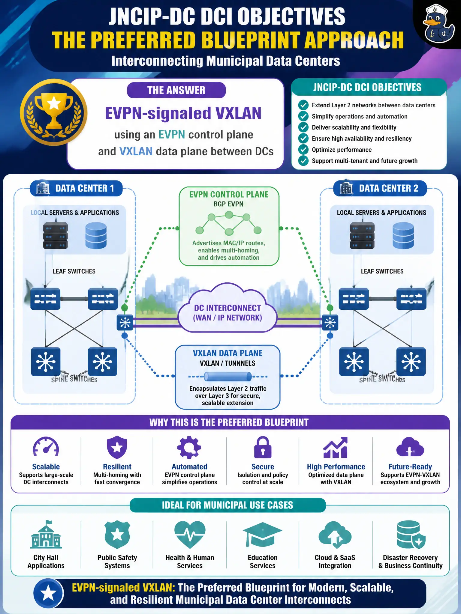 To Create an exciting colorful infographic that explains the concepts in the question: Question: For interconnecting municipal data centers per JNCIP-DC DCI objectives, which model is the preferred blueprint approach? Correct Answer: EVPN-signaled VXLAN using an EVPN control plane and VXLAN data plane between DCs Put EVERY visible label in double quotes. No people. No A/B/C/D letters. In one of the four corners put a little "Navy Duck".