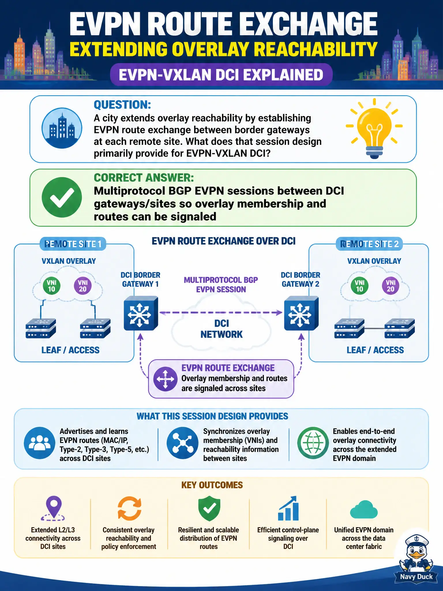 To Create an exciting colorful infographic that explains the concepts in the question: Question: A city extends overlay reachability by establishing EVPN route exchange between border gateways at each remote site. What does that session design primarily provide for EVPN-VXLAN DCI? Correct Answer: Multiprotocol BGP EVPN sessions between DCI gateways/sites so overlay membership and routes can be signaled Put EVERY visible label in double quotes. No people. No A/B/C/D letters. In one of the four corners put a little "Navy Duck".