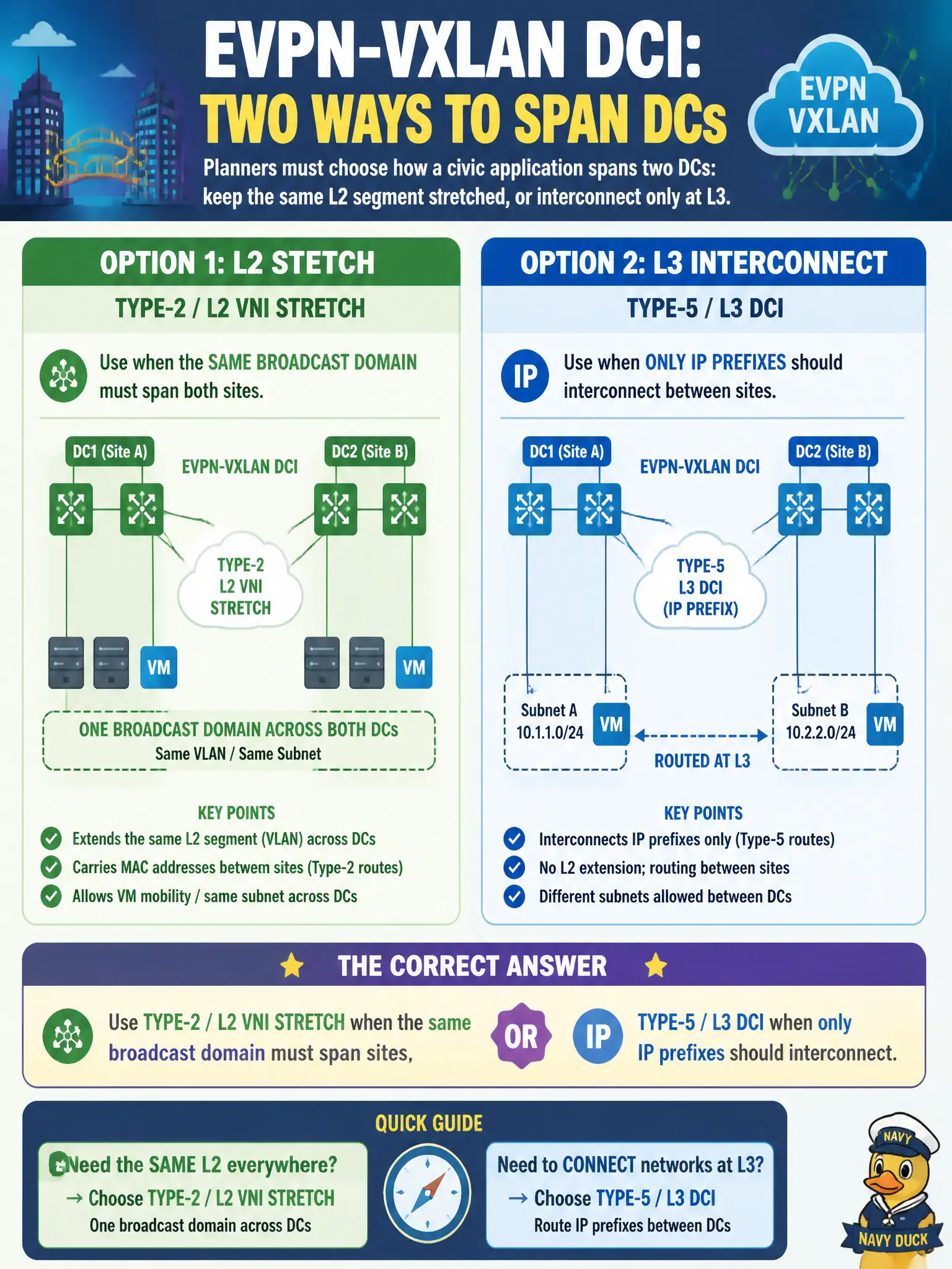 To Create an exciting colorful infographic that explains the concepts in the question: Question: Planners must choose how a civic application spans two DCs: keep the same L2 segment stretched, or interconnect only at L3. In EVPN-VXLAN DCI terms, which statement is correct? Correct Answer: Use Type-2/L2 VNI stretch when the same broadcast domain must span sites, or Type-5 L3 DCI when only IP prefixes should interconnect Put EVERY visible label in double quotes. No people. No A/B/C/D letters. In one of the four corners put a little "Navy Duck".