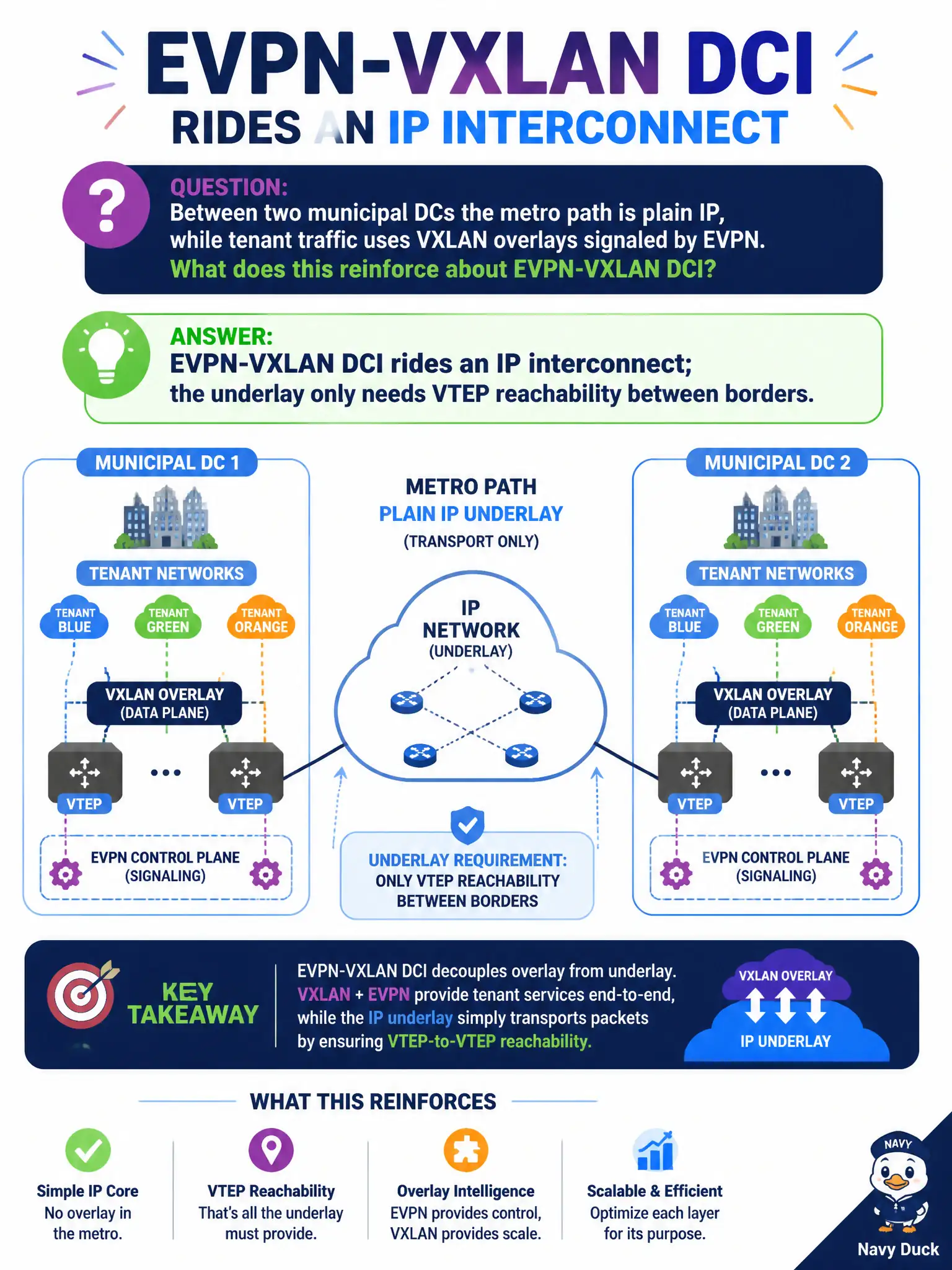 To Create an exciting colorful infographic that explains the concepts in the question: Question: Between two municipal DCs the metro path is plain IP, while tenant traffic uses VXLAN overlays signaled by EVPN. What does this reinforce about EVPN-VXLAN DCI? Correct Answer: EVPN-VXLAN DCI rides an IP interconnect; the underlay only needs VTEP reachability between borders Put EVERY visible label in double quotes. No people. No A/B/C/D letters. In one of the four corners put a little "Navy Duck".