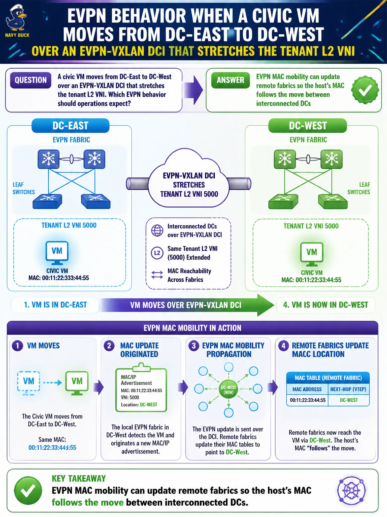 To Create an exciting colorful infographic that explains the concepts in the question: Question: A civic VM moves from DC-East to DC-West over an EVPN-VXLAN DCI that stretches the tenant L2 VNI. Which EVPN behavior should operations expect? Correct Answer: EVPN MAC mobility can update remote fabrics so the host’s MAC follows the move between interconnected DCs Put EVERY visible label in double quotes. No people. No A/B/C/D letters. In one of the four corners put a little "Navy Duck".