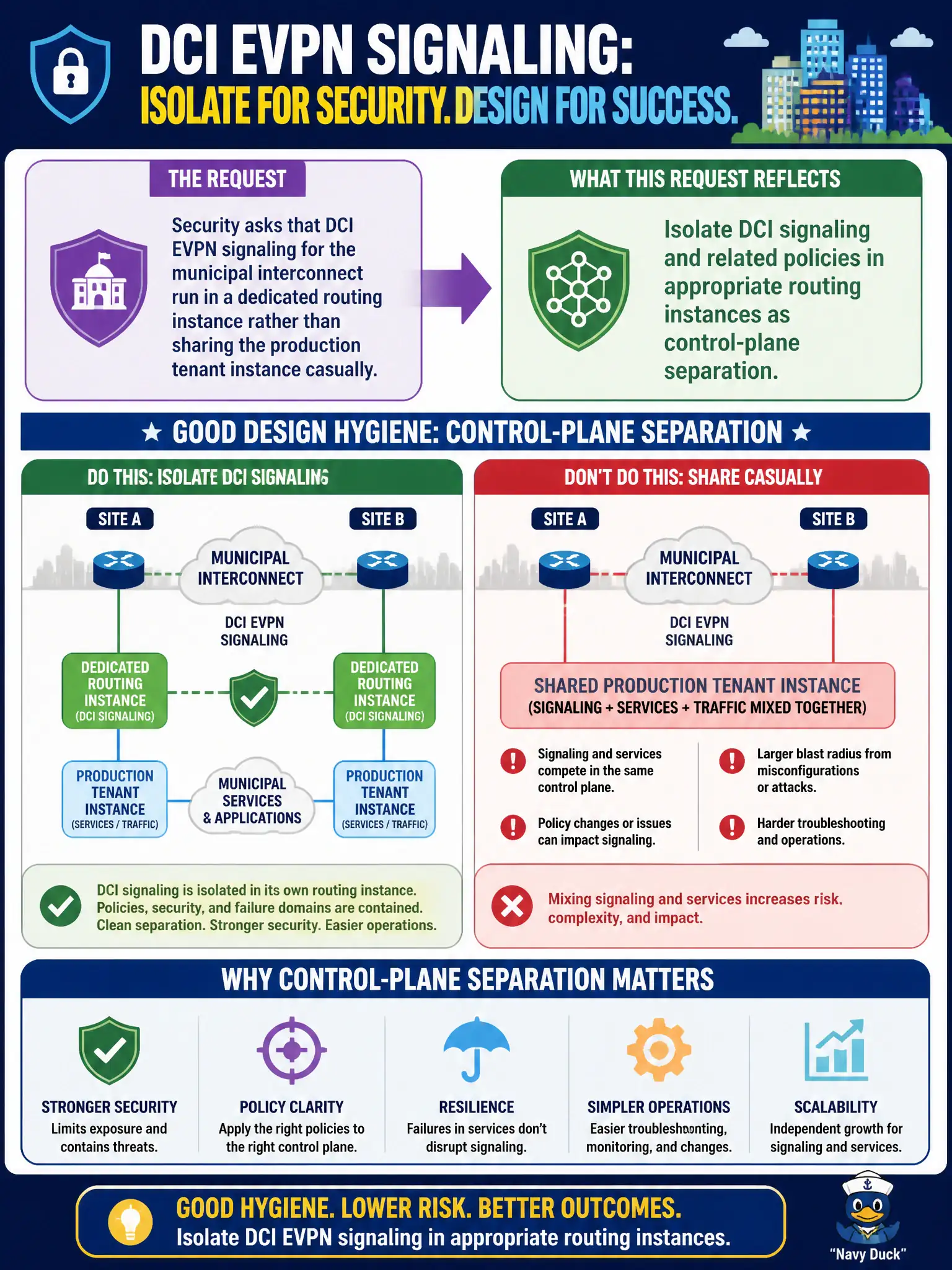 To Create an exciting colorful infographic that explains the concepts in the question: Question: Security asks that DCI EVPN signaling for the municipal interconnect run in a dedicated routing instance rather than sharing the production tenant instance casually. What design hygiene does that request reflect? Correct Answer: Isolate DCI signaling and related policies in appropriate routing instances as control-plane separation Put EVERY visible label in double quotes. No people. No A/B/C/D letters. In one of the four corners put a little "Navy Duck".
