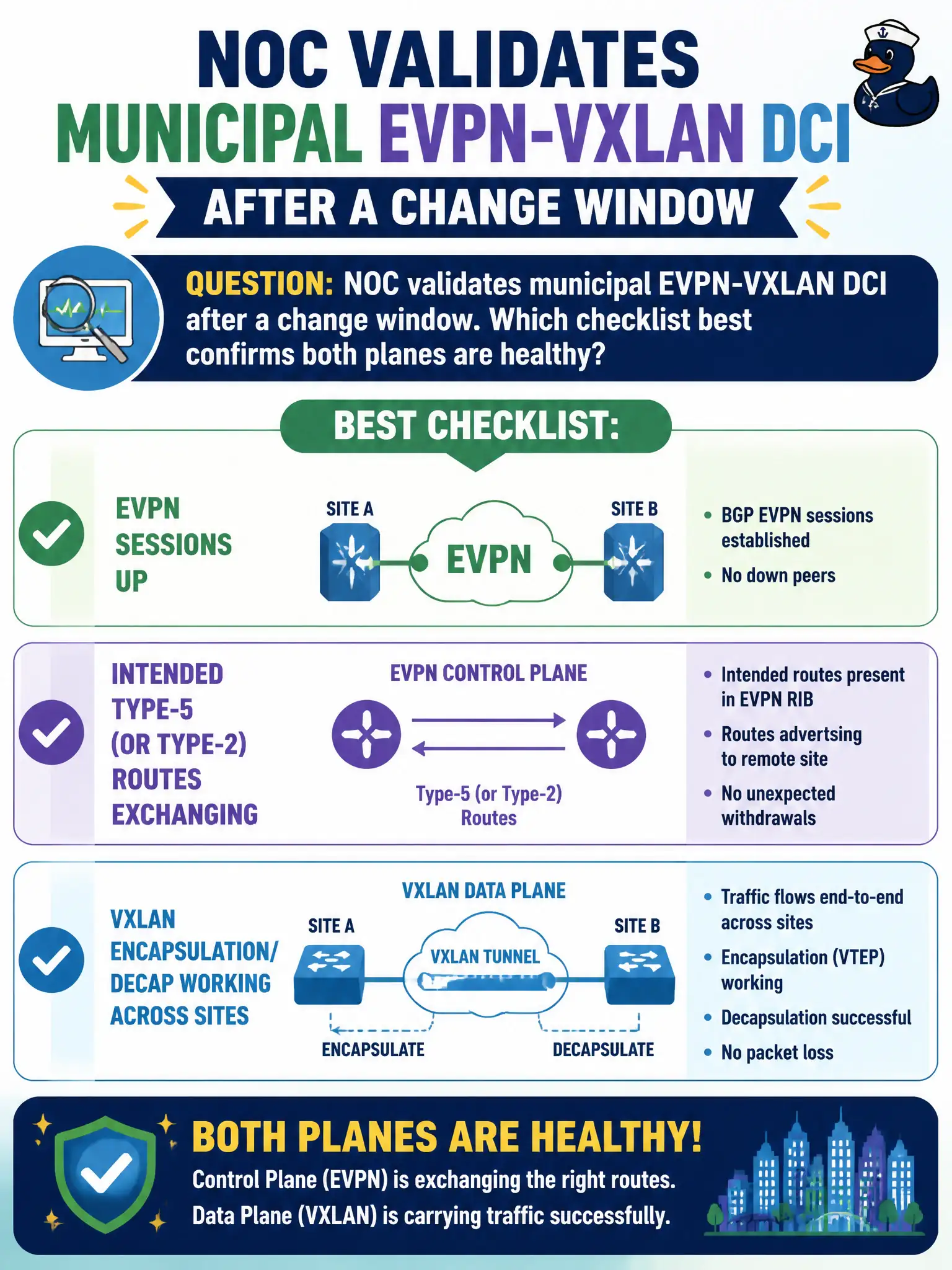 To Create an exciting colorful infographic that explains the concepts in the question: Question: NOC validates municipal EVPN-VXLAN DCI after a change window. Which checklist best confirms both planes are healthy? Correct Answer: EVPN sessions up, intended Type-5 (or Type-2) routes exchanging, and VXLAN encapsulation/decap working across sites Put EVERY visible label in double quotes. No people. No A/B/C/D letters. In one of the four corners put a little "Navy Duck".