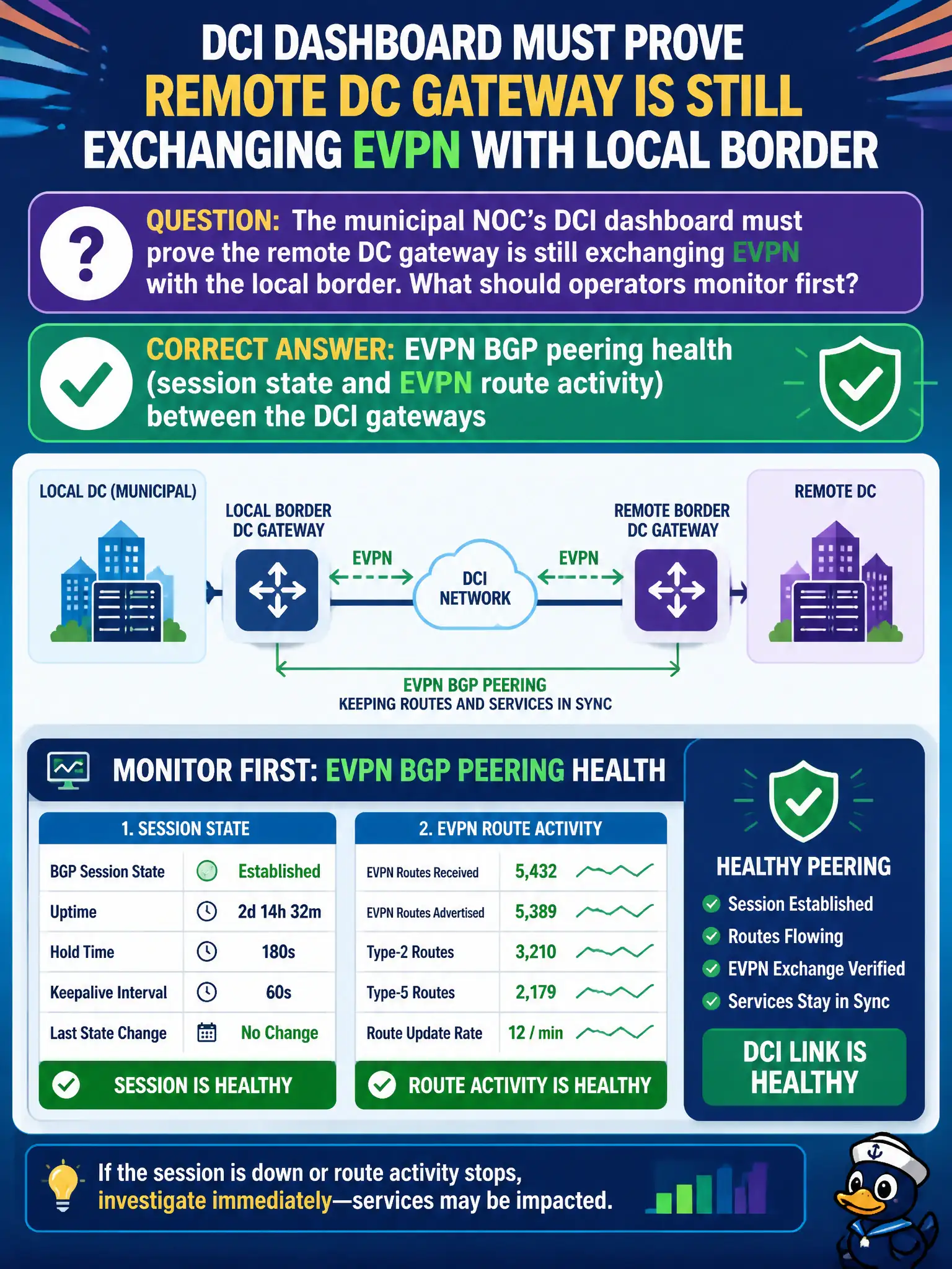To Create an exciting colorful infographic that explains the concepts in the question: Question: The municipal NOC’s DCI dashboard must prove the remote DC gateway is still exchanging EVPN with the local border. What should operators monitor first? Correct Answer: EVPN BGP peering health (session state and EVPN route activity) between the DCI gateways Put EVERY visible label in double quotes. No people. No A/B/C/D letters. In one of the four corners put a little "Navy Duck".