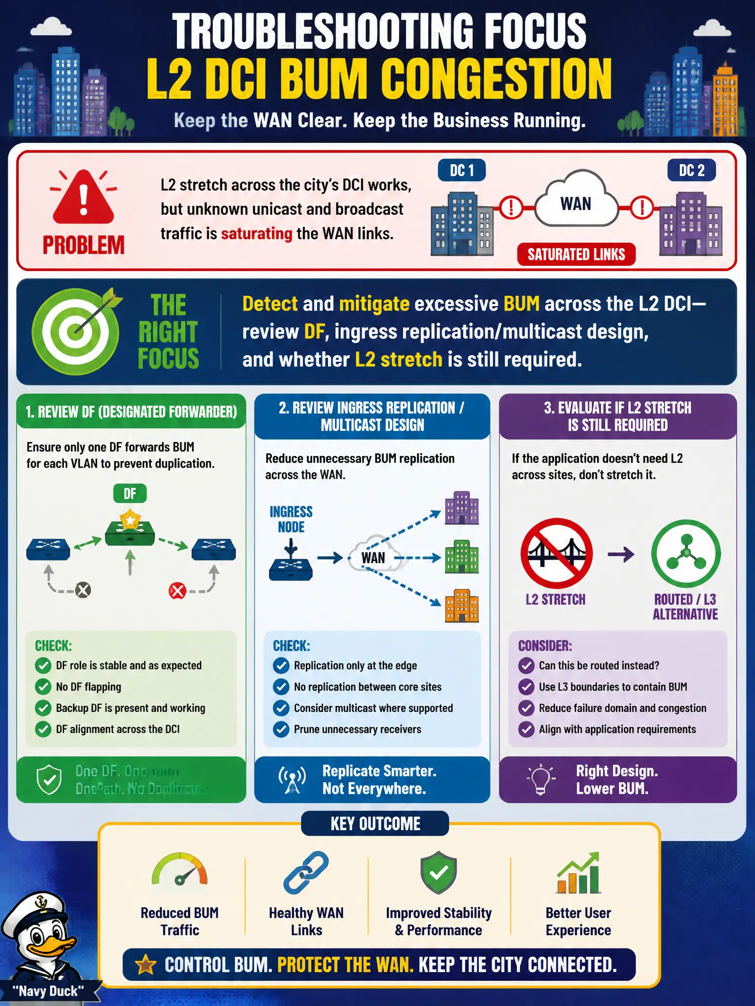 To Create an exciting colorful infographic that explains the concepts in the question: Question: L2 stretch across the city’s DCI works, but unknown unicast and broadcast traffic is saturating the WAN links. What troubleshooting focus is appropriate? Correct Answer: Detect and mitigate excessive BUM across the L2 DCI—review DF, ingress replication/multicast design, and whether L2 stretch is still required Put EVERY visible label in double quotes. No people. No A/B/C/D letters. In one of the four corners put a little "Navy Duck".
