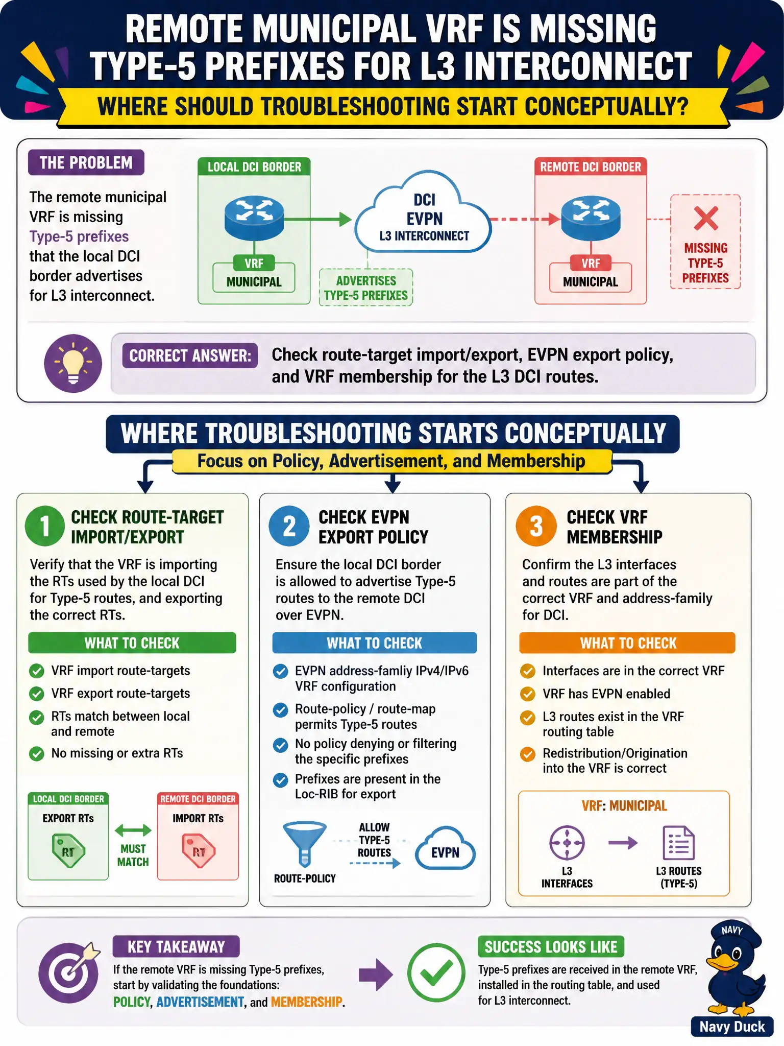 To Create an exciting colorful infographic that explains the concepts in the question: Question: A remote municipal VRF is missing Type-5 prefixes that the local DCI border advertises for L3 interconnect. Where should troubleshooting start conceptually? Correct Answer: Check route-target import/export, EVPN export policy, and VRF membership for the L3 DCI routes Put EVERY visible label in double quotes. No people. No A/B/C/D letters. In one of the four corners put a little "Navy Duck".