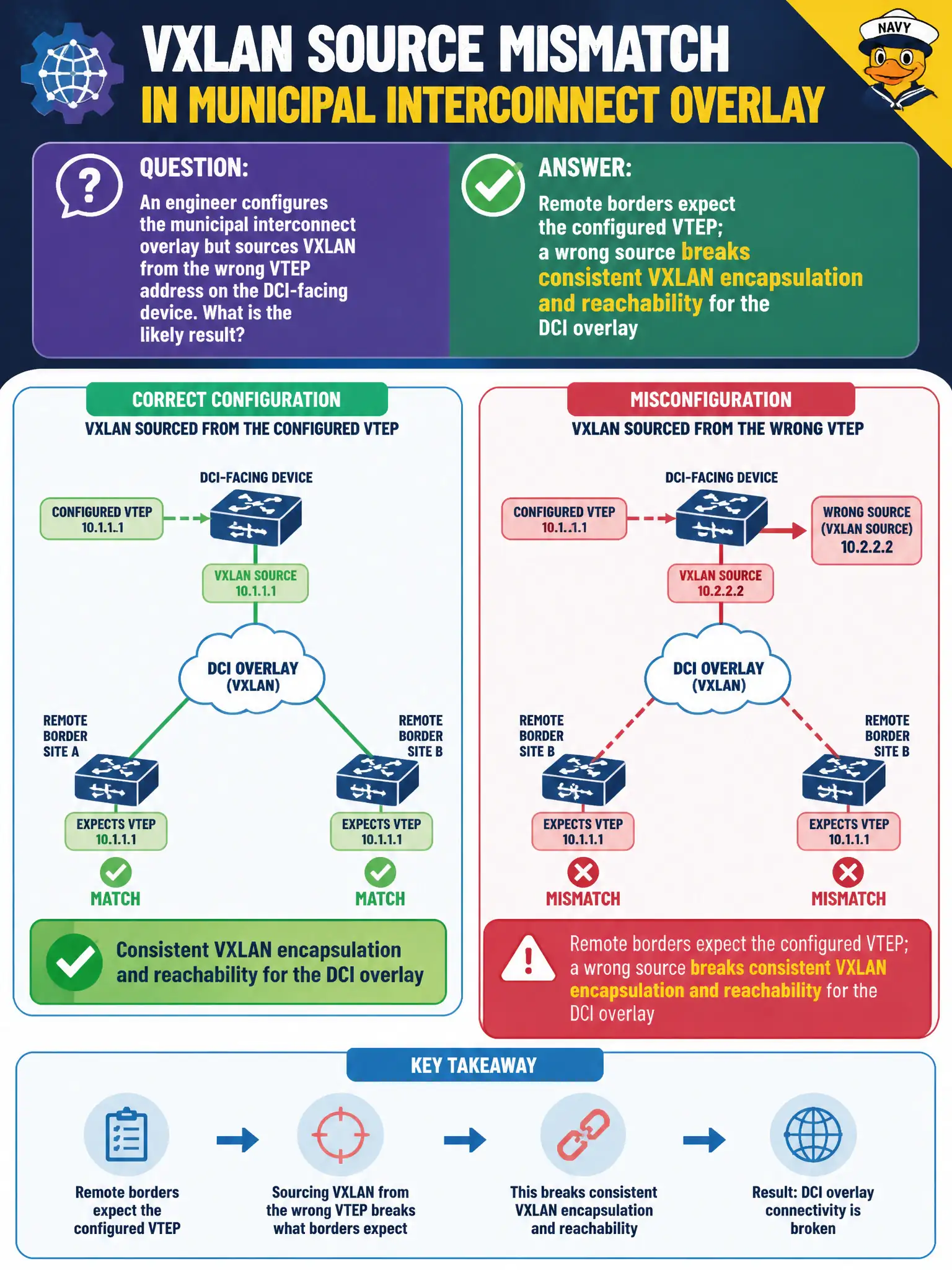 To Create an exciting colorful infographic that explains the concepts in the question: Question: An engineer configures the municipal interconnect overlay but sources VXLAN from the wrong VTEP address on the DCI-facing device. What is the likely result? Correct Answer: Remote borders expect the configured VTEP; a wrong source breaks consistent VXLAN encapsulation and reachability for the DCI overlay Put EVERY visible label in double quotes. No people. No A/B/C/D letters. In one of the four corners put a little "Navy Duck".