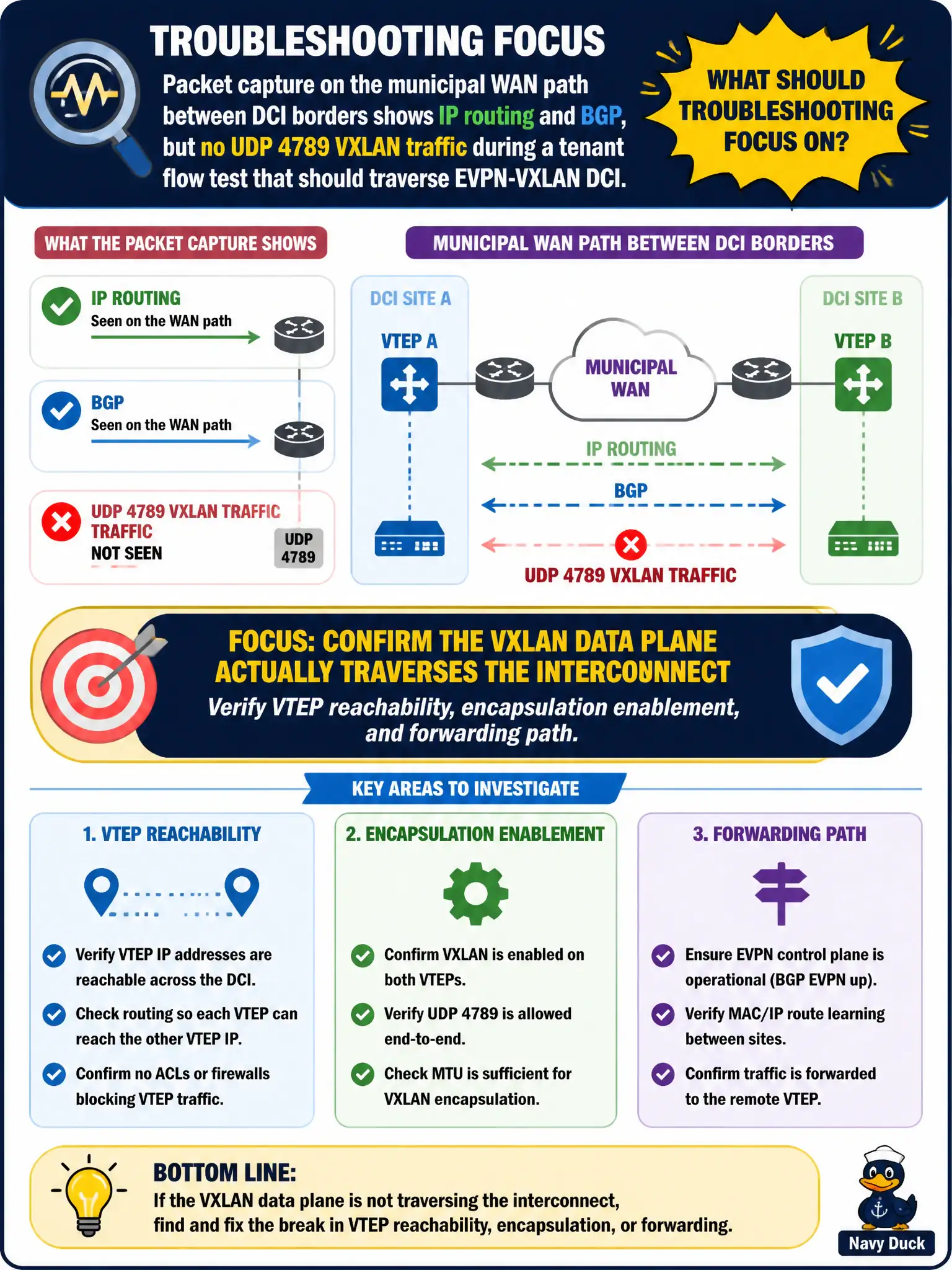 To Create an exciting colorful infographic that explains the concepts in the question: Question: Packet capture on the municipal WAN path between DCI borders shows IP routing and BGP, but no UDP 4789 VXLAN traffic during a tenant flow test that should traverse EVPN-VXLAN DCI. What should troubleshooting focus on? Correct Answer: Confirm the VXLAN data plane actually traverses the interconnect—VTEP reachability, encapsulation enablement, and forwarding path Put EVERY visible label in double quotes. No people. No A/B/C/D letters. In one of the four corners put a little "Navy Duck".
