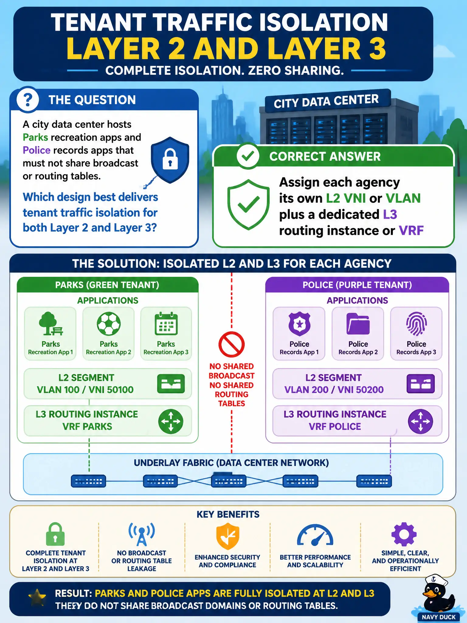 To Create an exciting colorful infographic that explains the concepts in the question: Question: A city data center hosts Parks recreation apps and Police records apps that must not share broadcast or routing tables. Which design best delivers tenant traffic isolation for both Layer 2 and Layer 3? Correct Answer: Assign each agency its own L2 VNI or VLAN plus a dedicated L3 routing instance or VRF Put EVERY visible label in double quotes. No people. No A/B/C/D letters. In one of the four corners put a little "Navy Duck".