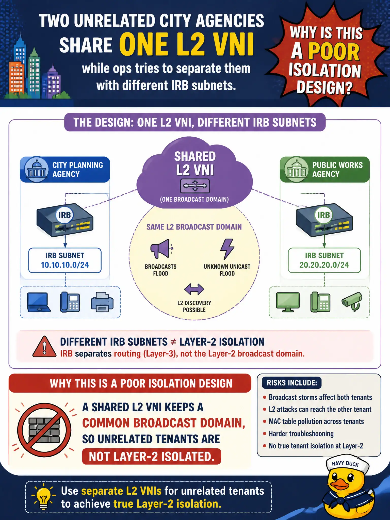To Create an exciting colorful infographic that explains the concepts in the question: Question: Two unrelated city agencies share one L2 VNI while ops tries to separate them with different IRB subnets. Why is this a poor isolation design? Correct Answer: A shared L2 VNI keeps a common broadcast domain, so unrelated tenants are not Layer-2 isolated Put EVERY visible label in double quotes. No people. No A/B/C/D letters. In one of the four corners put a little "Navy Duck".