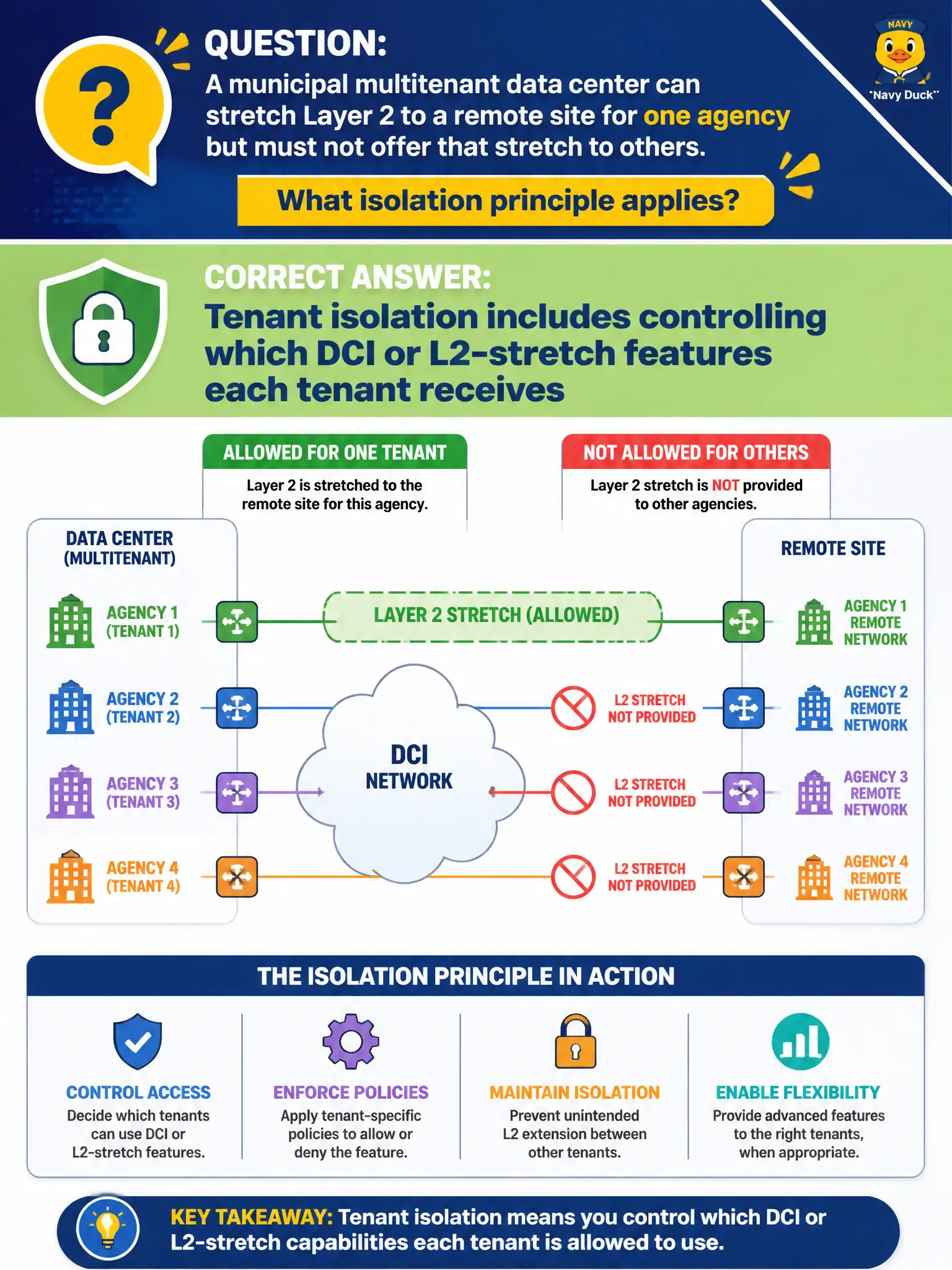 To Create an exciting colorful infographic that explains the concepts in the question: Question: A municipal multitenant data center can stretch Layer 2 to a remote site for one agency but must not offer that stretch to others. What isolation principle applies? Correct Answer: Tenant isolation includes controlling which DCI or L2-stretch features each tenant receives Put EVERY visible label in double quotes. No people. No A/B/C/D letters. In one of the four corners put a little "Navy Duck".