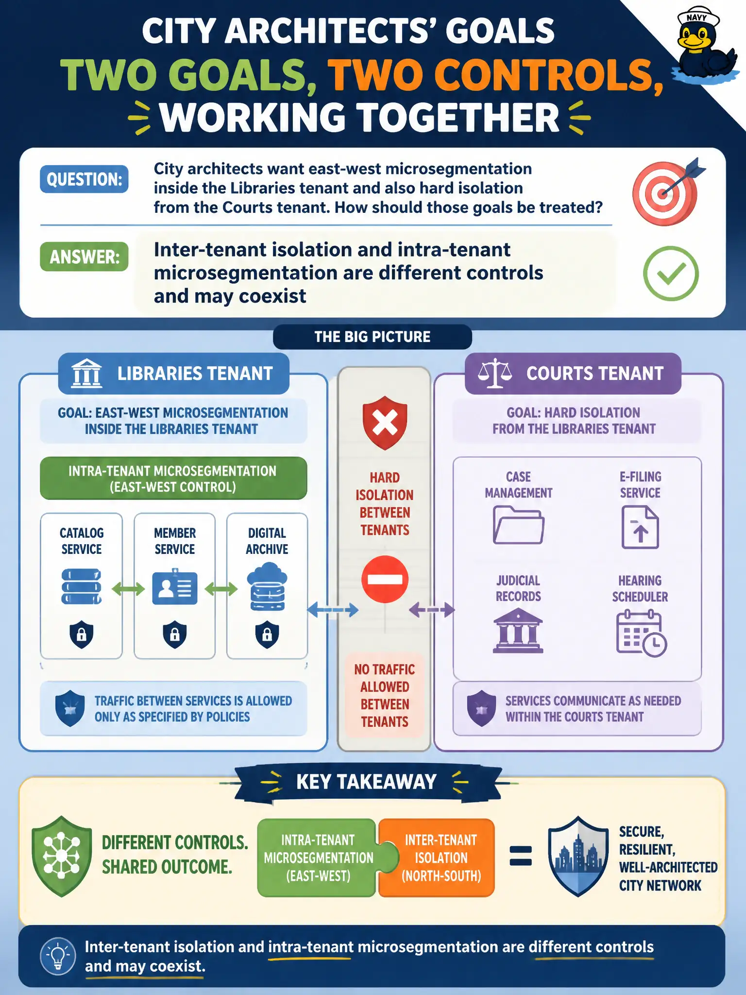 To Create an exciting colorful infographic that explains the concepts in the question: Question: City architects want east-west microsegmentation inside the Libraries tenant and also hard isolation from the Courts tenant. How should those goals be treated? Correct Answer: Inter-tenant isolation and intra-tenant microsegmentation are different controls and may coexist Put EVERY visible label in double quotes. No people. No A/B/C/D letters. In one of the four corners put a little "Navy Duck".