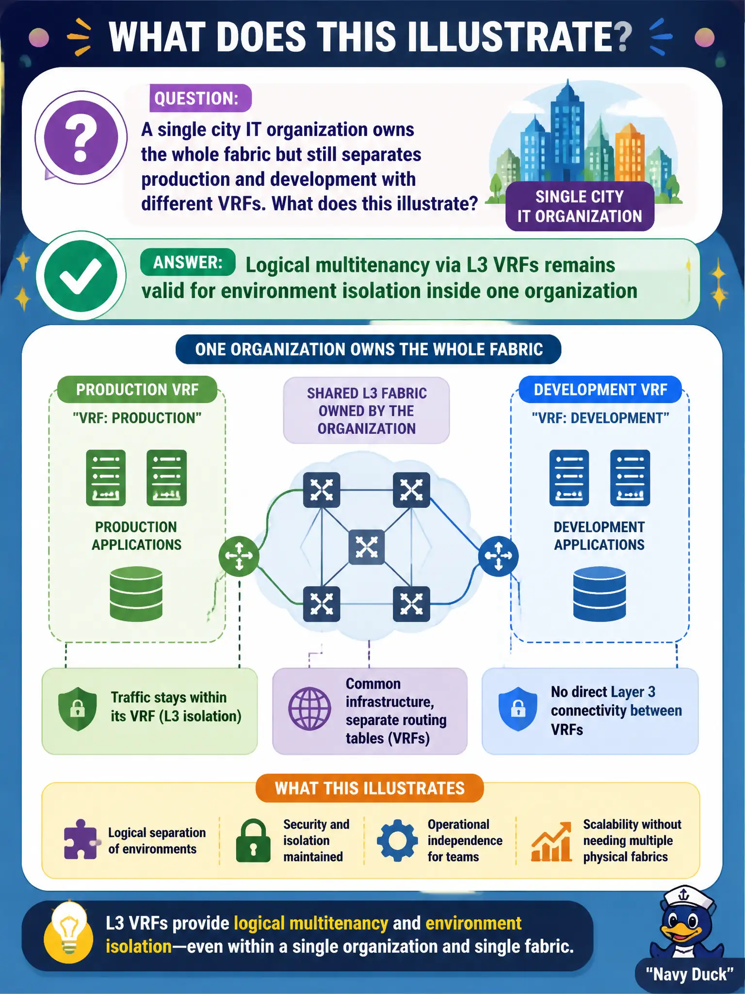 To Create an exciting colorful infographic that explains the concepts in the question: Question: A single city IT organization owns the whole fabric but still separates production and development with different VRFs. What does this illustrate? Correct Answer: Logical multitenancy via L3 VRFs remains valid for environment isolation inside one organization Put EVERY visible label in double quotes. No people. No A/B/C/D letters. In one of the four corners put a little "Navy Duck".